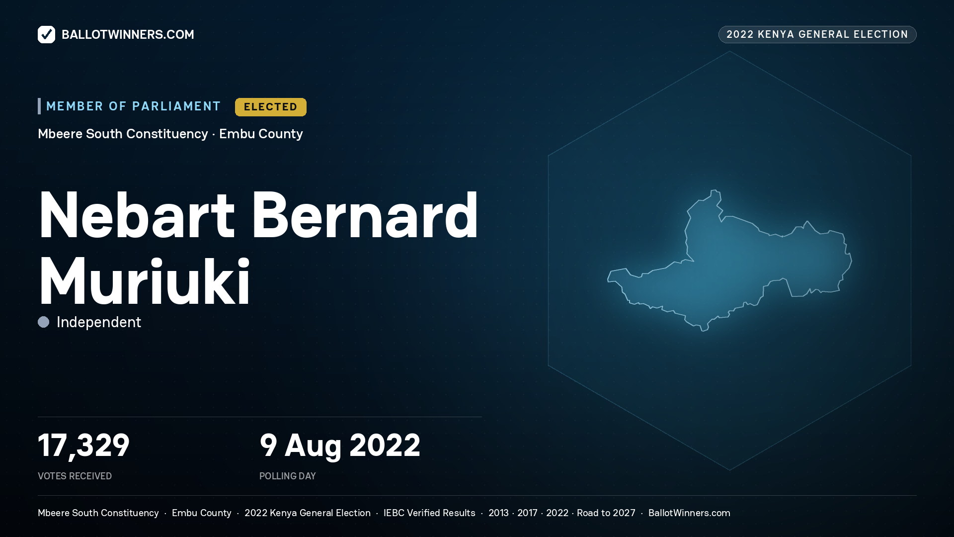 Nebart Bernard Muriuki, Independent, elected Member of Parliament for Mbeere South, 17,329 votes, 2022 Kenya general election.