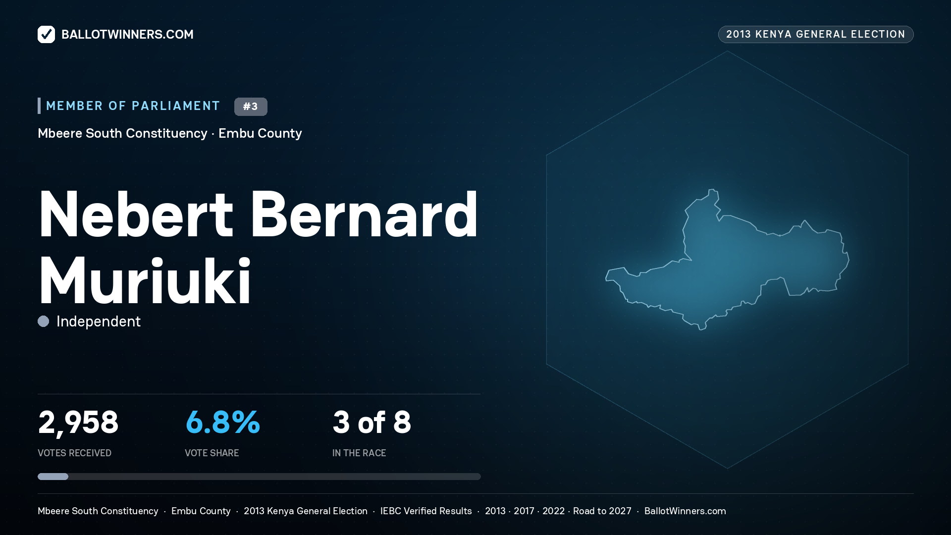 NEBERT BERNARD MURIUKI, contested Member of Parliament for MBEERE SOUTH, 2,958 votes, 2013 Kenya general election.