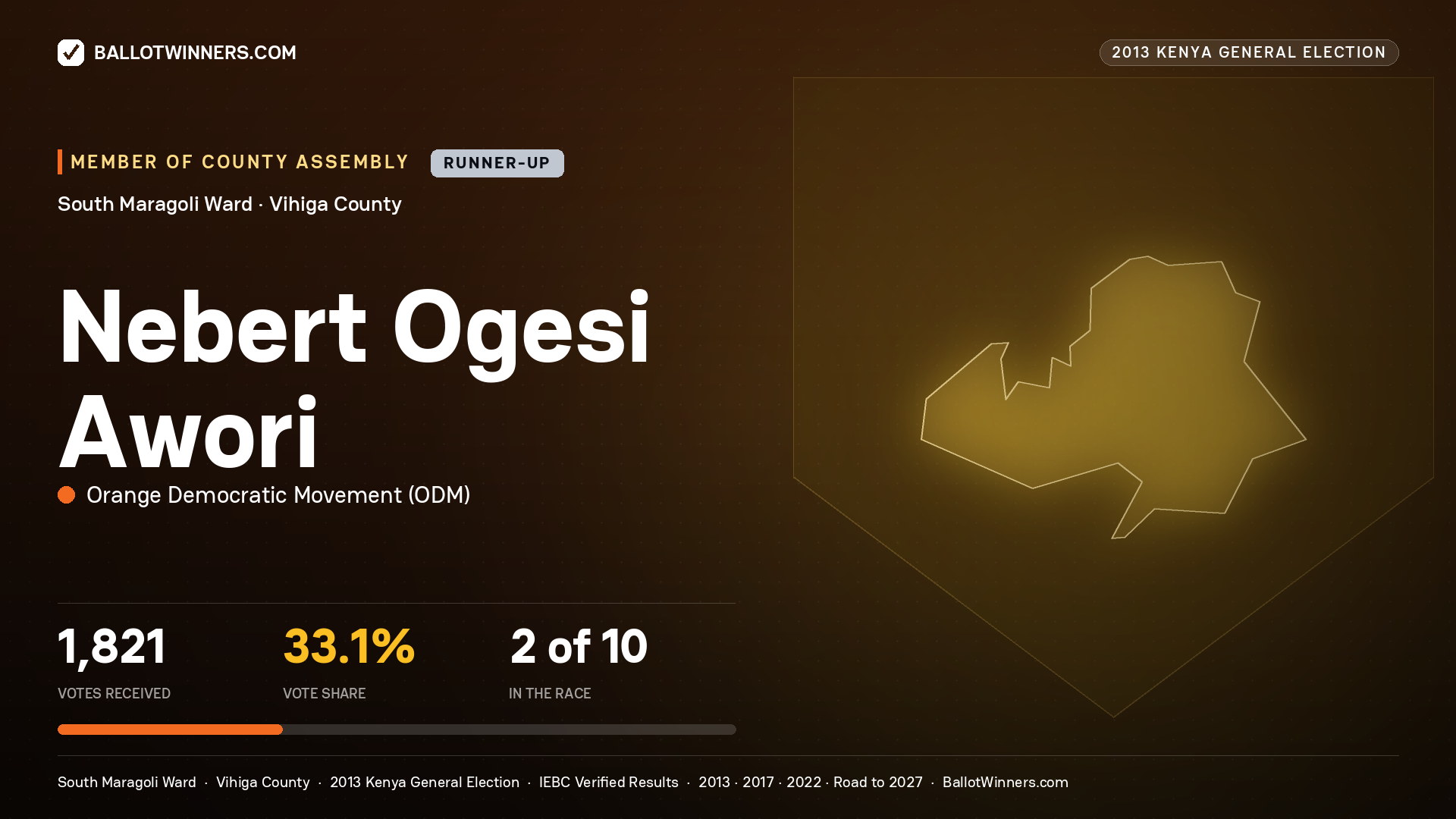 NEBERT OGESI AWORI, contested Member of County Assembly for SOUTH MARAGOLI, 1,821 votes, 2013 Kenya general election.