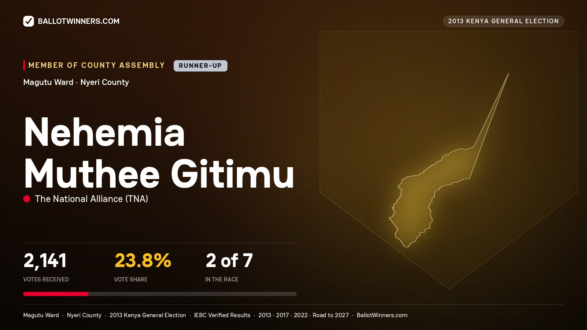 NEHEMIA MUTHEE GITIMU, contested Member of County Assembly for MAGUTU, 2,141 votes, 2013 Kenya general election.