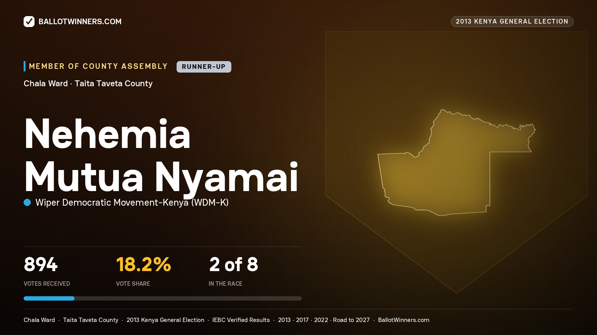 NEHEMIA MUTUA NYAMAI, contested Member of County Assembly for CHALA, 894 votes, 2013 Kenya general election.
