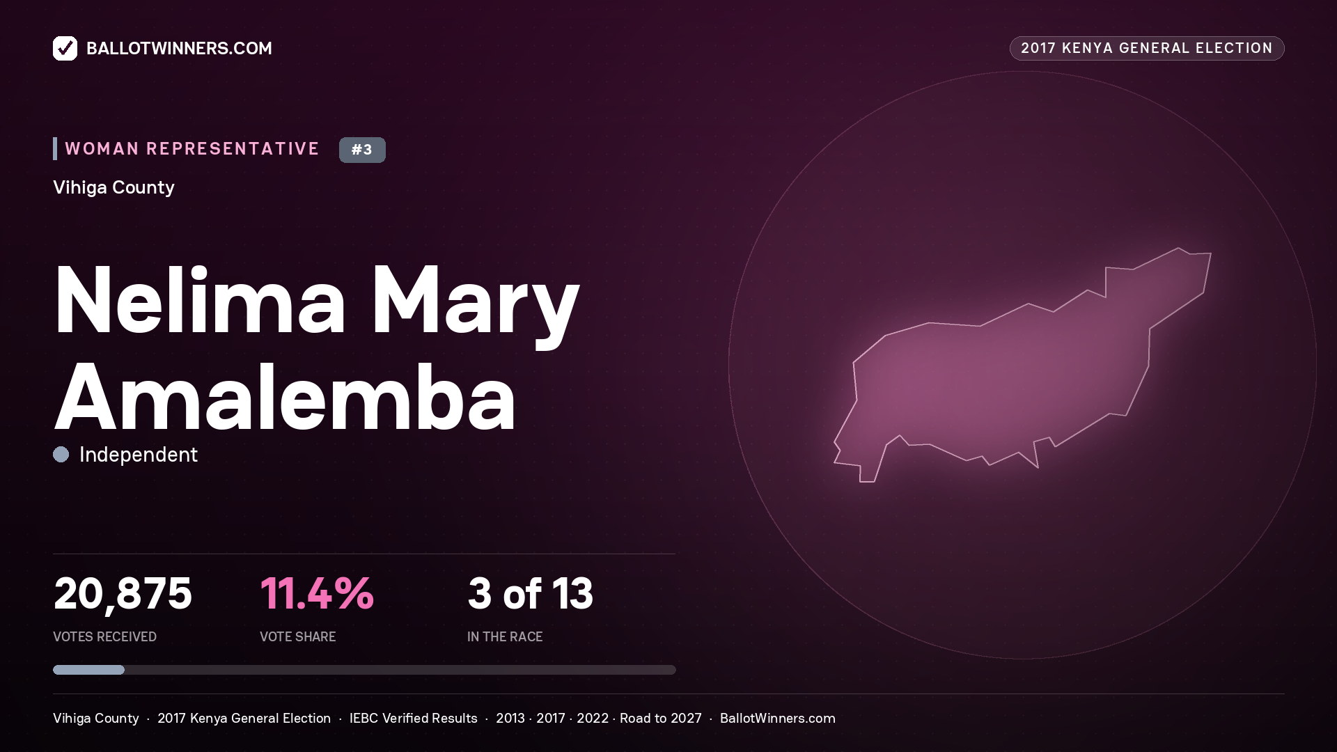NELIMA MARY AMALEMBA, INDEPENDENT, contested Women Representative for VIHIGA, 20,875 votes, 2017 Kenya general election.