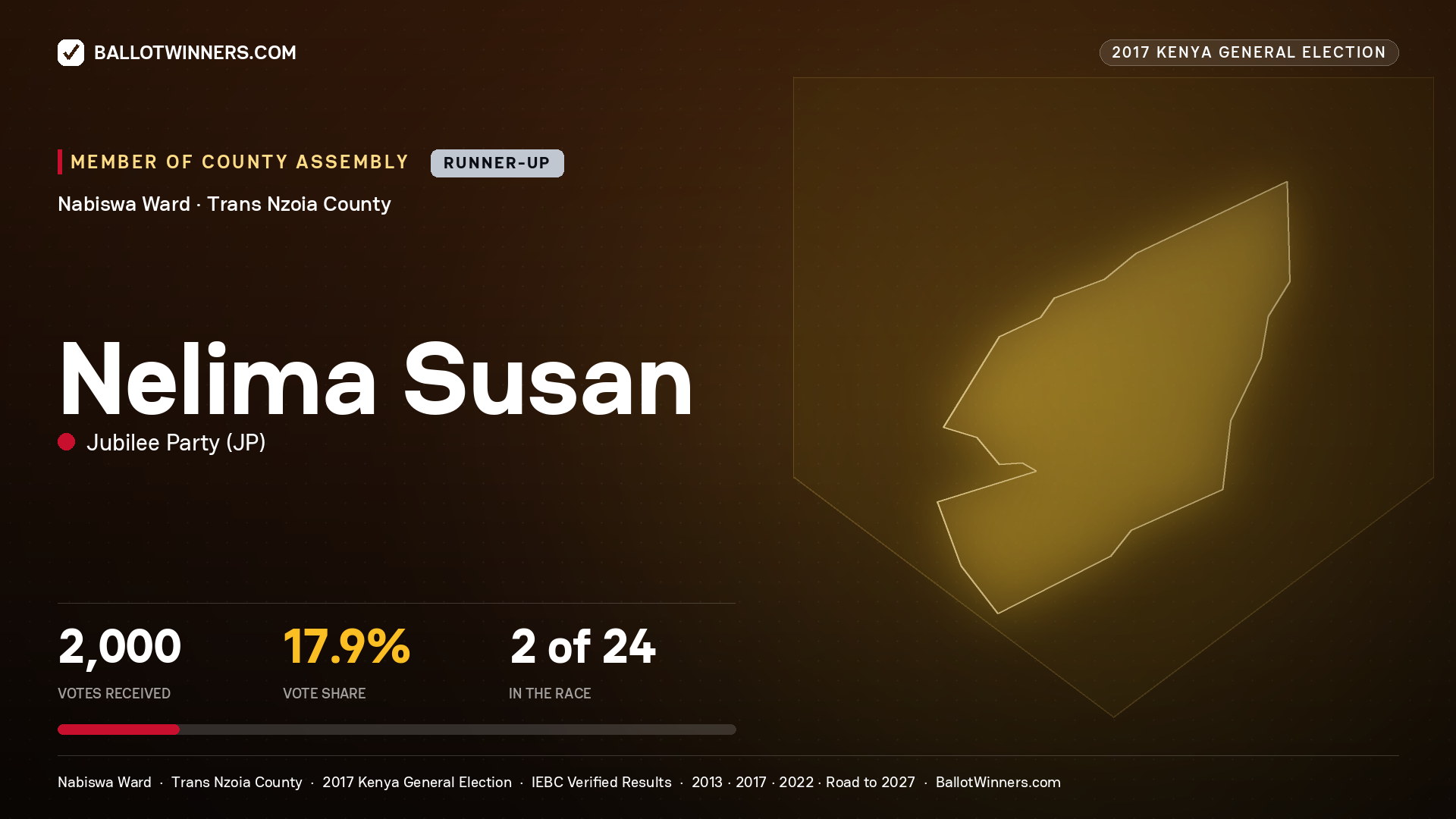 NELIMA SUSAN, JUBILEE PARTY, contested Member of County Assembly for NABISWA, 2,000 votes, 2017 Kenya general election.