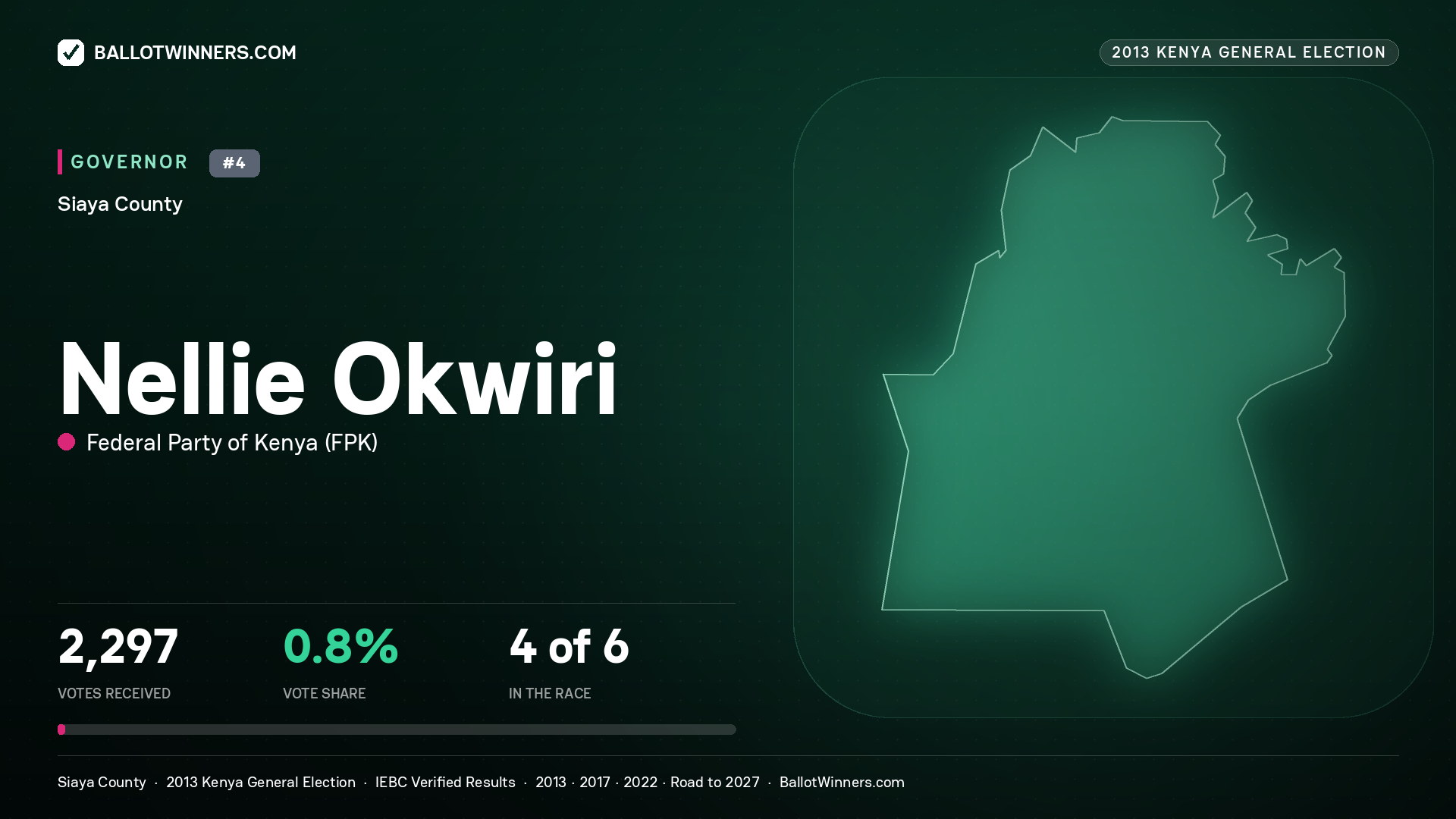 NELLIE OKWIRI, FEDERAL PARTY OF KENYA, contested Governor for SIAYA, 2,297 votes, 2013 Kenya general election.