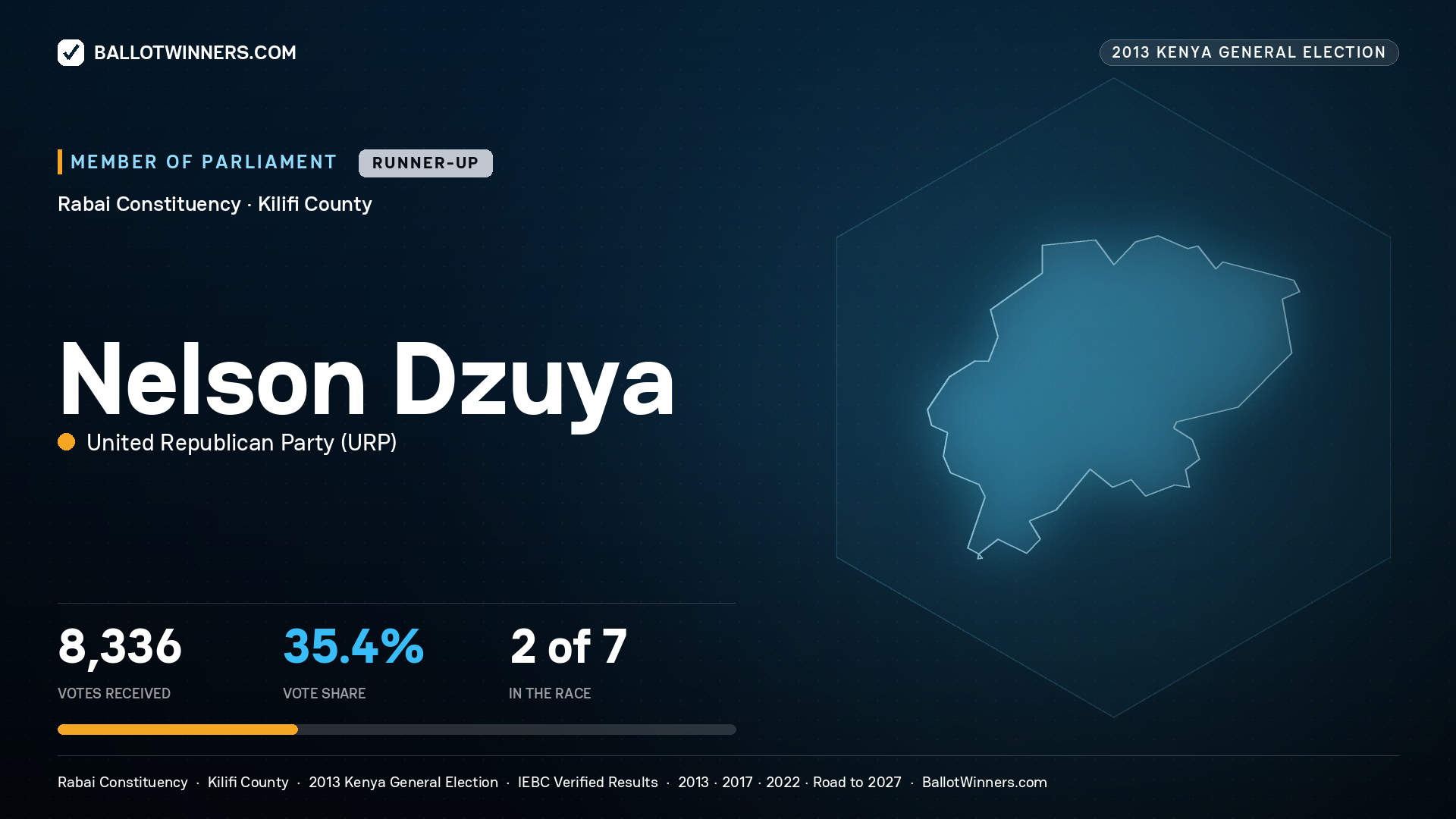 NELSON DZUYA, contested Member of Parliament for RABAI, 8,336 votes, 2013 Kenya general election.