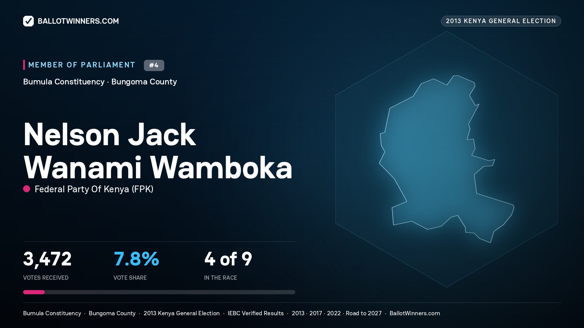 NELSON JACK WANAMI WAMBOKA, contested Member of Parliament for BUMULA, 3,472 votes, 2013 Kenya general election.