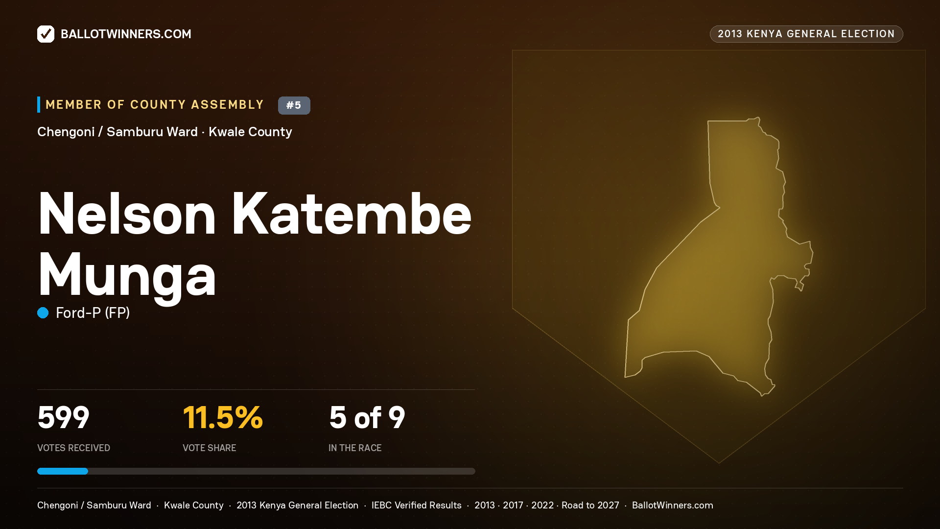 NELSON KATEMBE MUNGA, contested Member of County Assembly for CHENGONI / SAMBURU, 599 votes, 2013 Kenya general election.