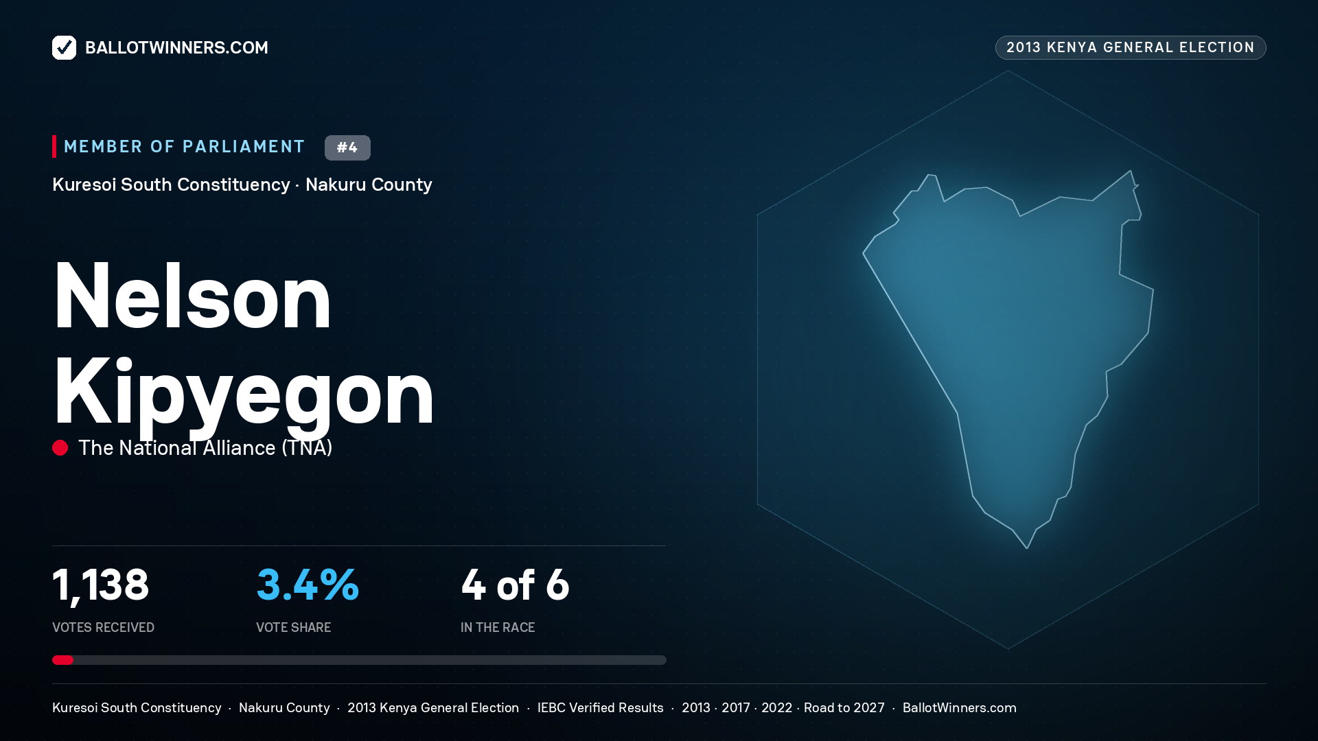 NELSON KIPYEGON, contested Member of Parliament for KURESOI SOUTH, 1,138 votes, 2013 Kenya general election.