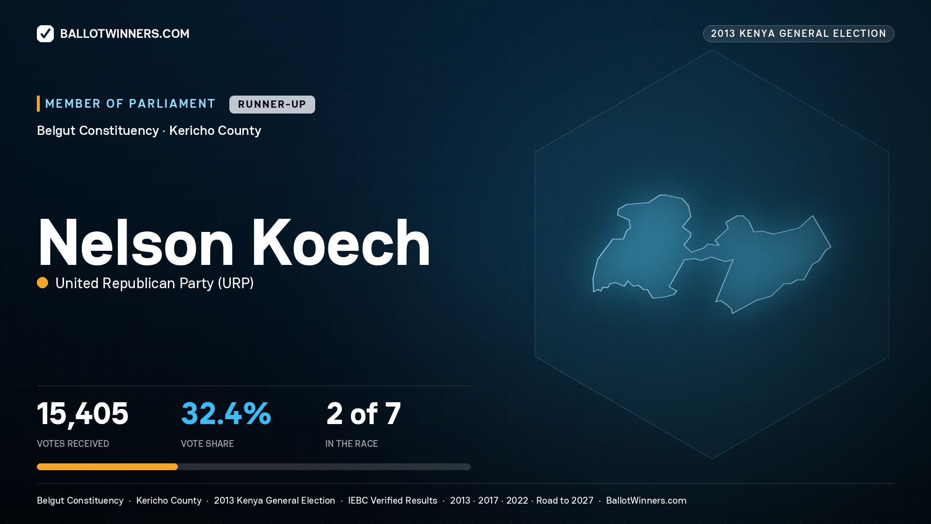 NELSON KOECH, contested Member of Parliament for BELGUT, 15,405 votes, 2013 Kenya general election.