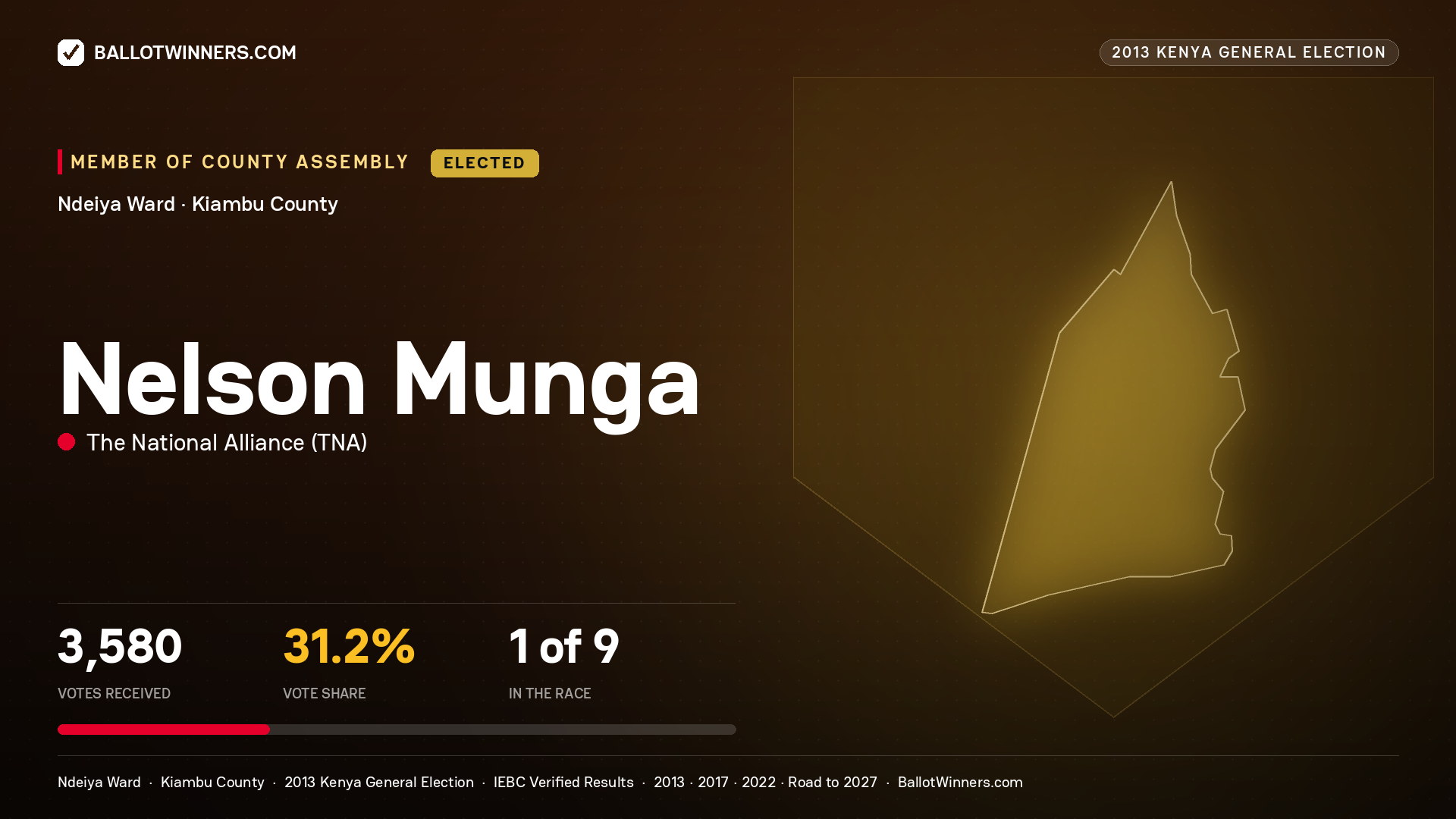 NELSON MUNGA, elected Member of County Assembly for NDEIYA, 3,580 votes, 2013 Kenya general election.