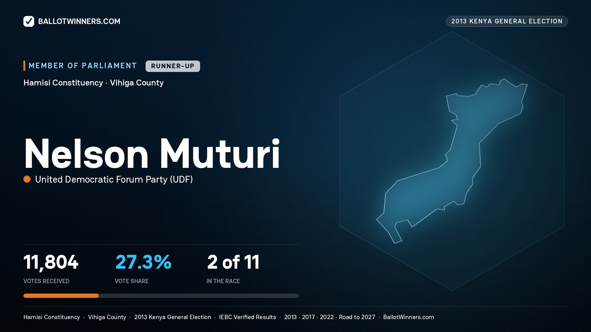 NELSON MUTURI, contested Member of Parliament for HAMISI, 11,804 votes, 2013 Kenya general election.