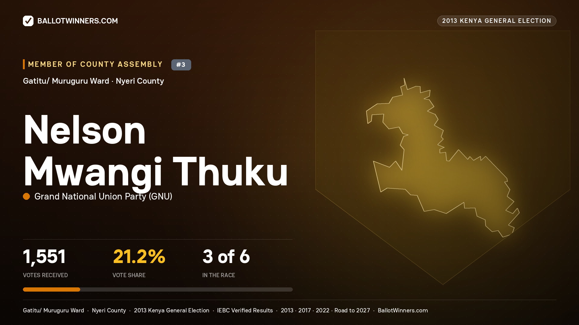 NELSON MWANGI THUKU, contested Member of County Assembly for GATITU/ MURUGURU, 1,551 votes, 2013 Kenya general election.