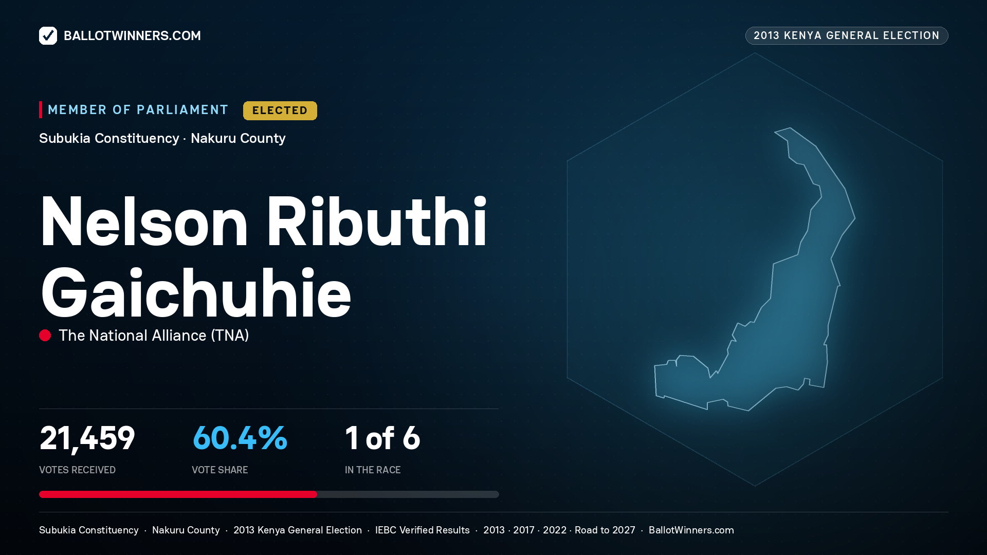 NELSON RIBUTHI
GAICHUHIE, elected Member of Parliament for SUBUKIA, 21,459 votes, 2013 Kenya general election.