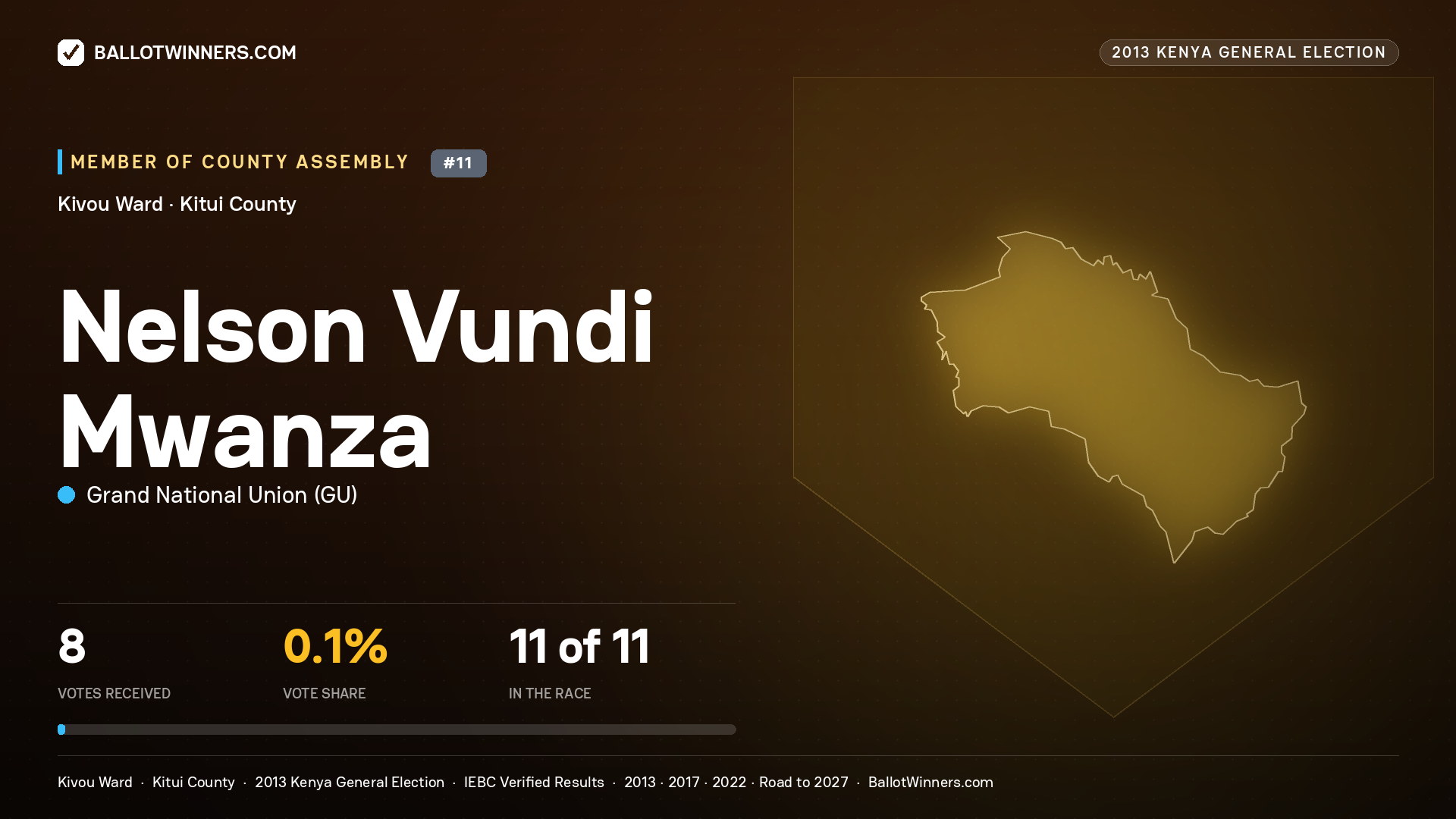NELSON VUNDI MWANZA, contested Member of County Assembly for KIVOU, 8 votes, 2013 Kenya general election.