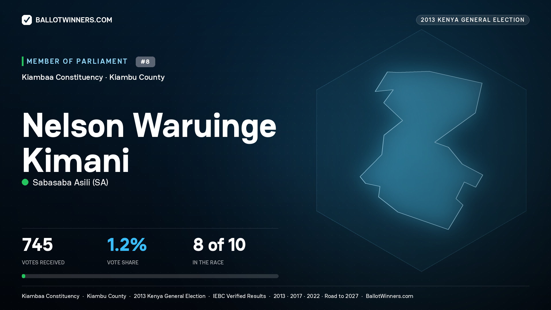 NELSON WARUINGE KIMANI, contested Member of Parliament for KIAMBAA, 745 votes, 2013 Kenya general election.