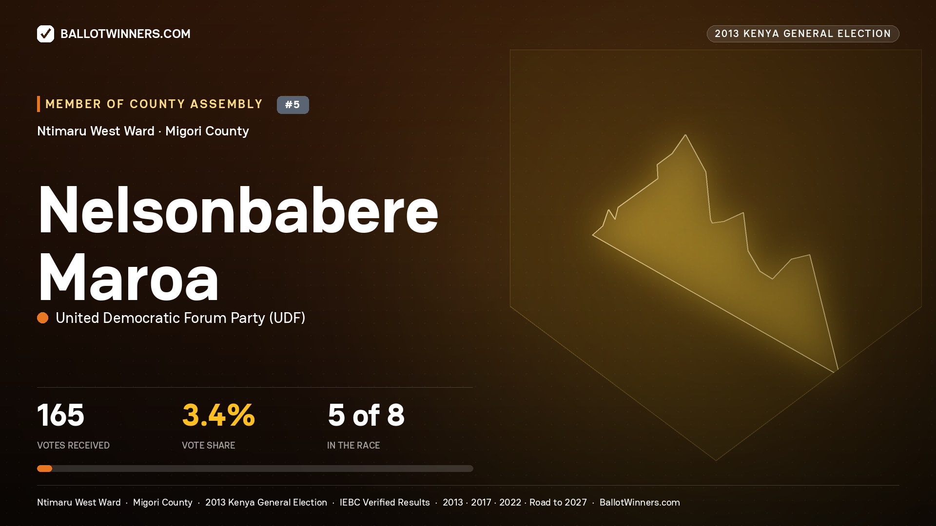 NELSONBABERE MAROA, contested Member of County Assembly for NTIMARU WEST, 165 votes, 2013 Kenya general election.