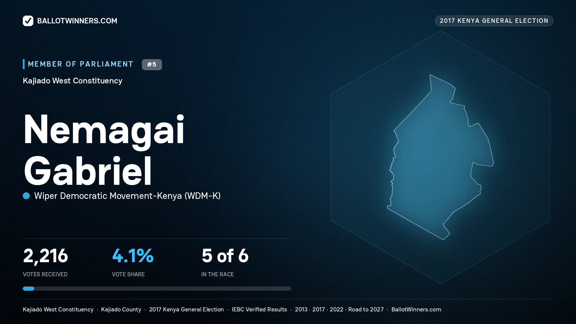 NEMAGAI GABRIEL, WIPER DEMOCRATIC MOVEMENT- KENYA, contested Member of Parliament for KAJIADO WEST, 2,216 votes, 2017 Kenya general election.