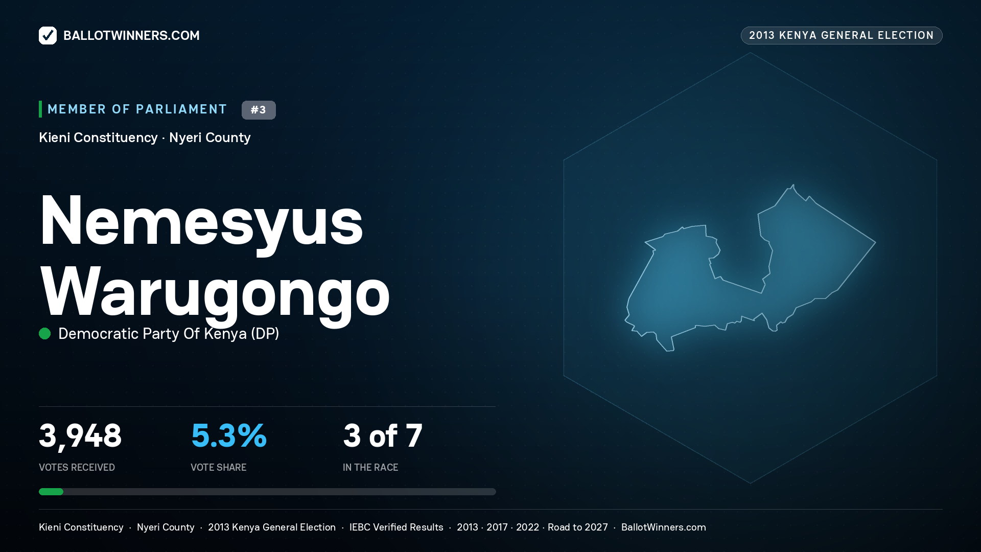 NEMESYUS WARUGONGO, contested Member of Parliament for KIENI, 3,948 votes, 2013 Kenya general election.
