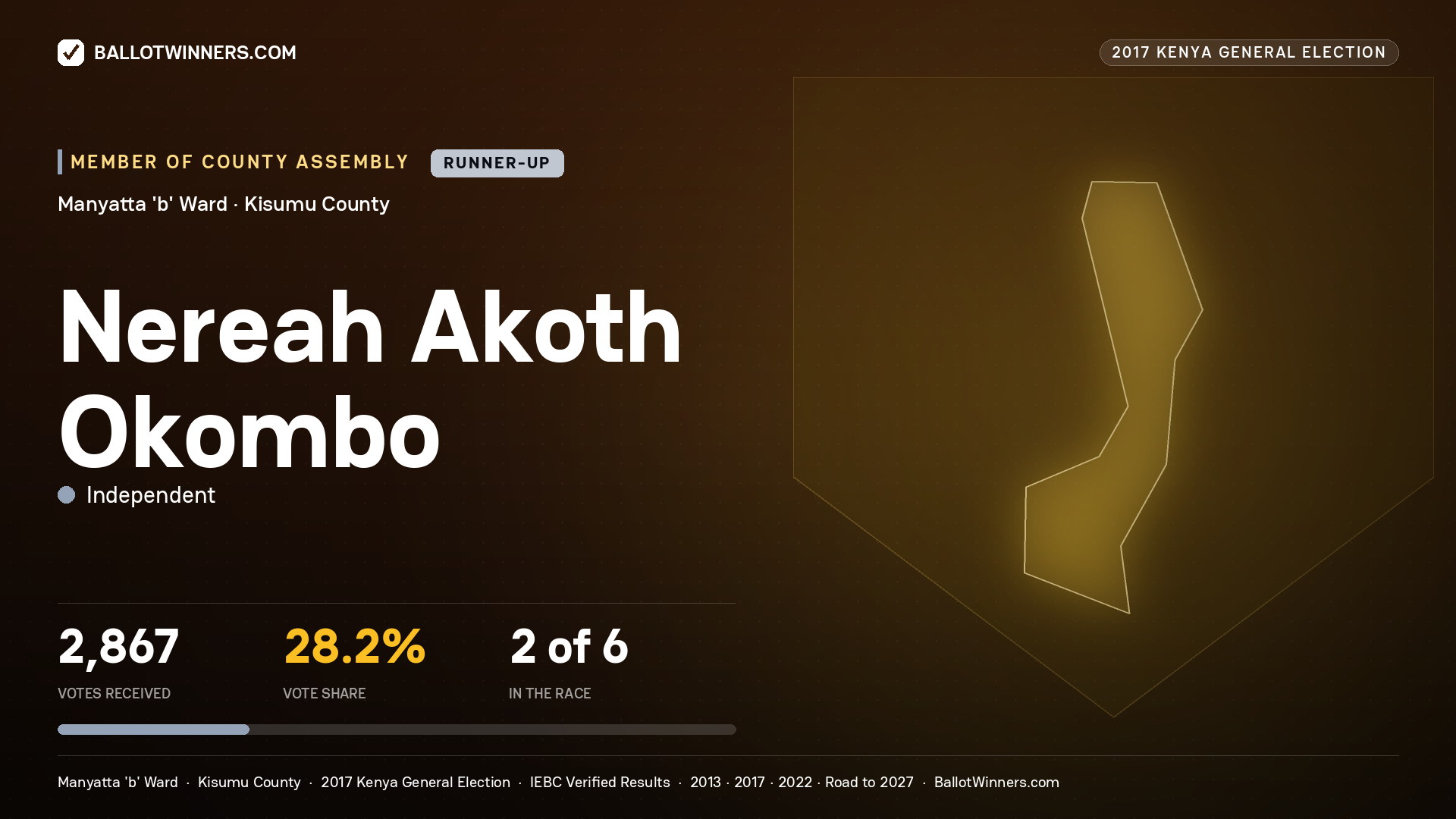 NEREAH AKOTH OKOMBO, INDEPENDENT, contested Member of County Assembly for MANYATTA 'B', 2,867 votes, 2017 Kenya general election.