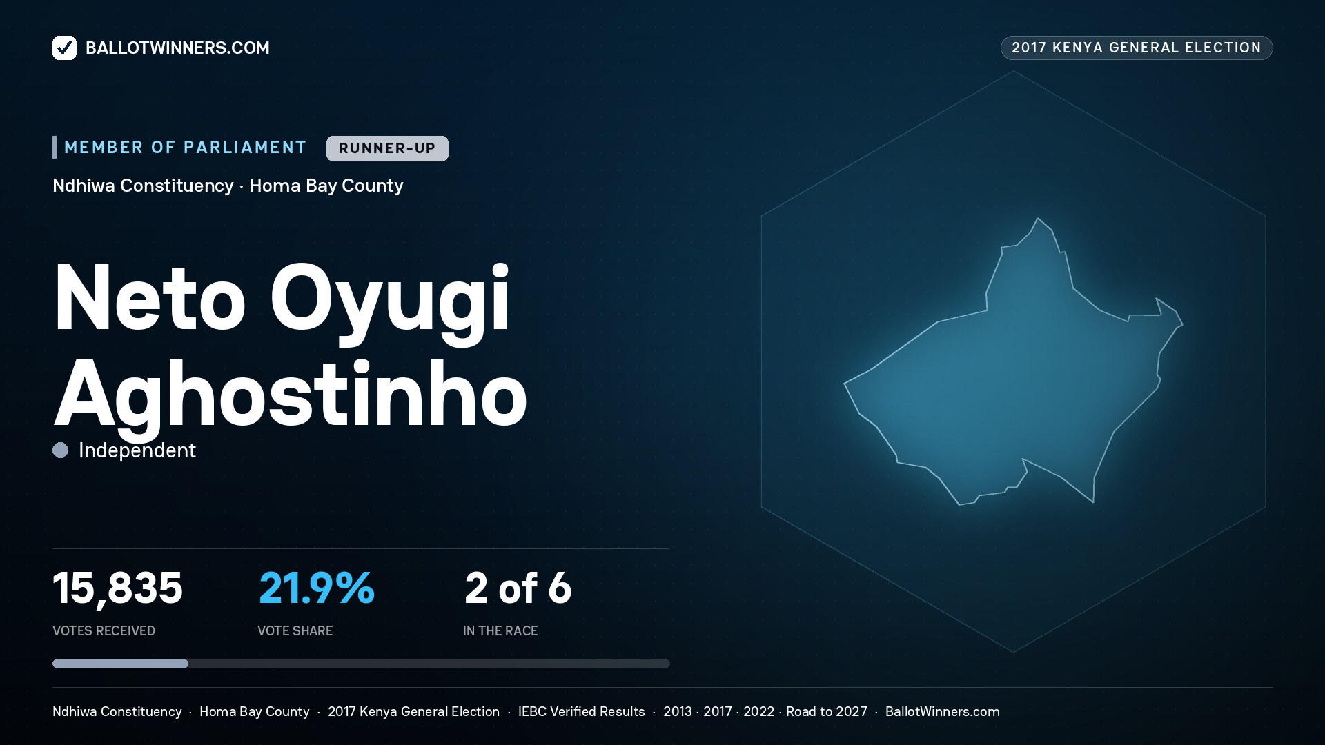 NETO OYUGI AGHOSTINHO, INDEPENDENT, contested Member of Parliament for NDHIWA, 15,835 votes, 2017 Kenya general election.