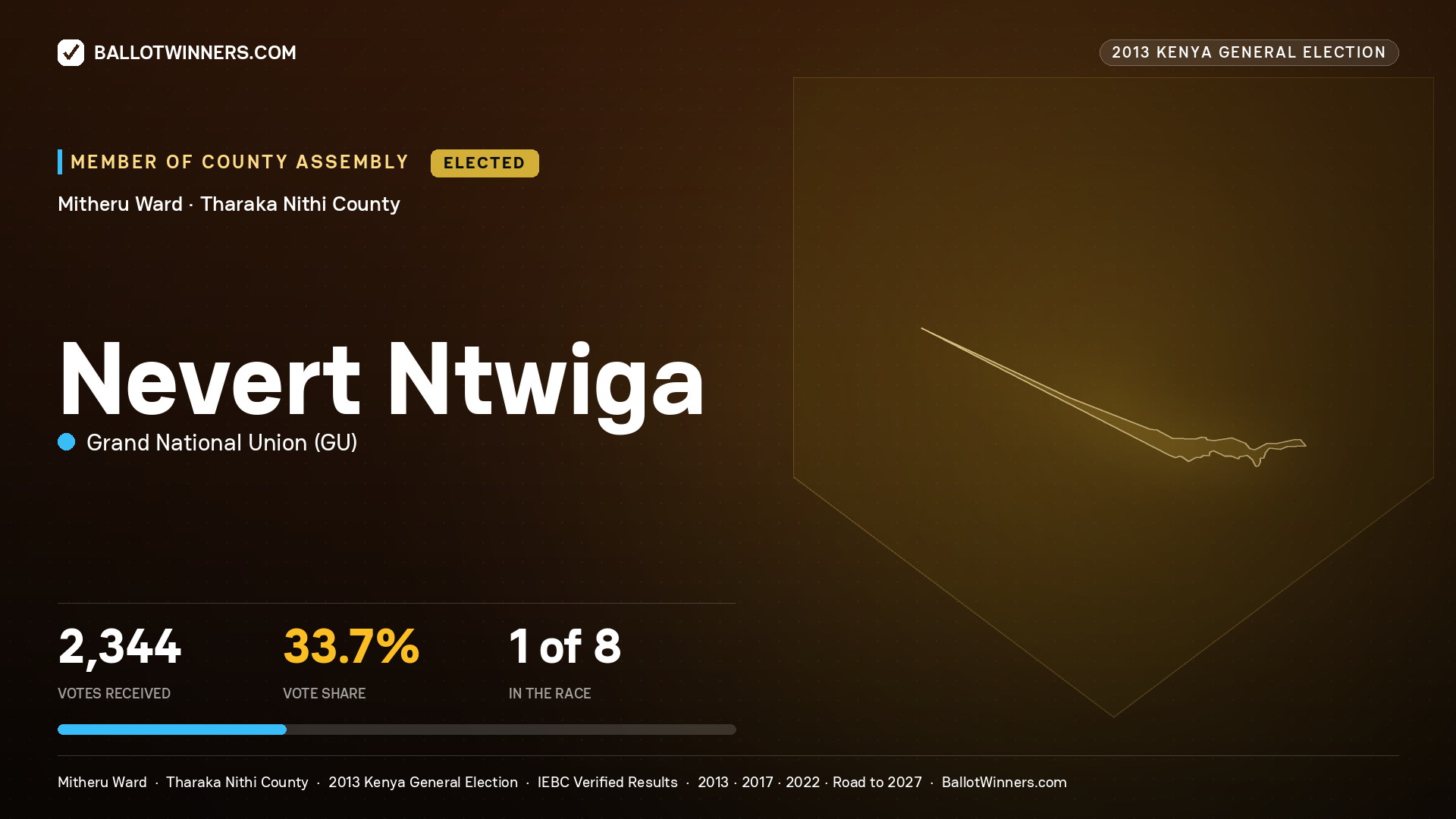 NEVERT NTWIGA, elected Member of County Assembly for MITHERU, 2,344 votes, 2013 Kenya general election.