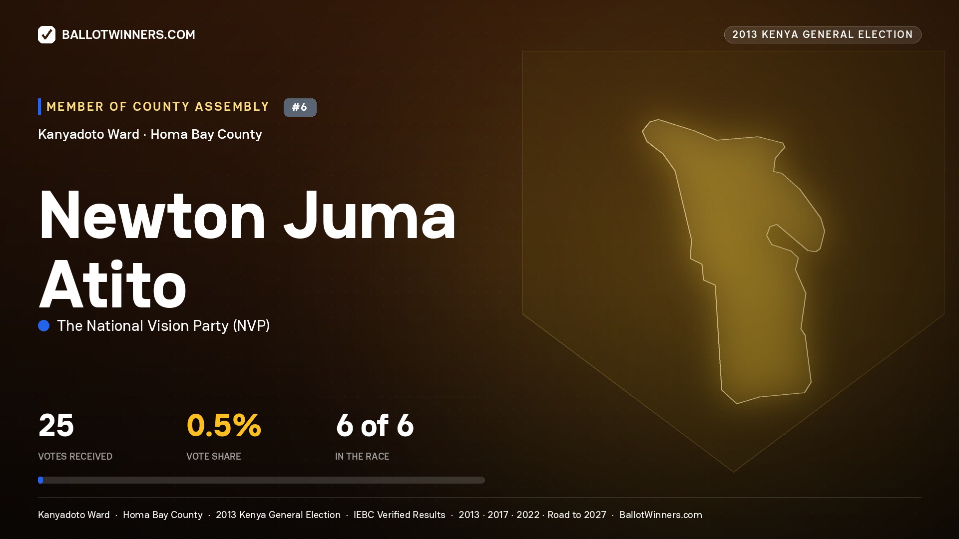 NEWTON JUMA ATITO, contested Member of County Assembly for KANYADOTO, 25 votes, 2013 Kenya general election.