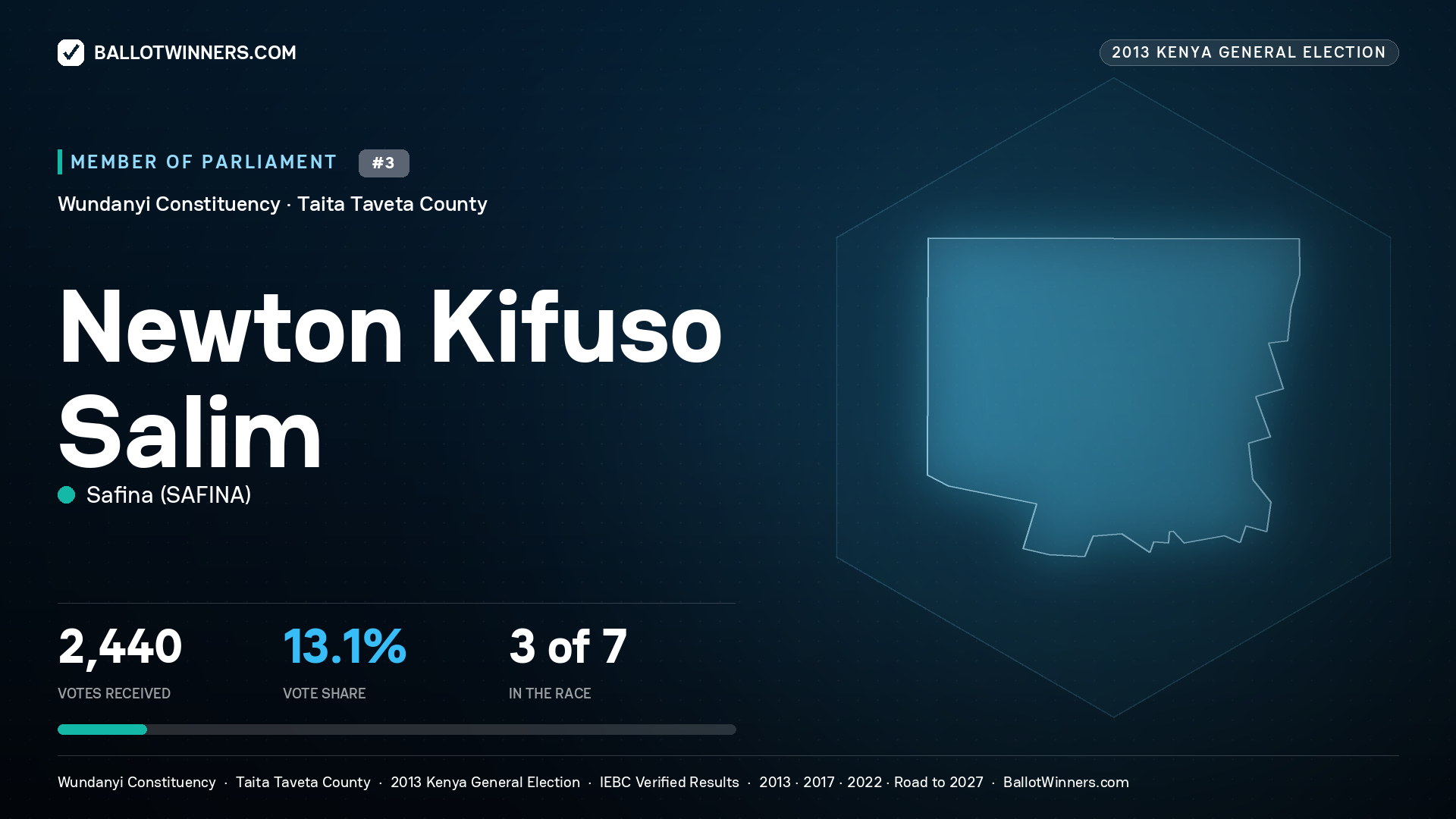 NEWTON KIFUSO SALIM, contested Member of Parliament for WUNDANYI, 2,440 votes, 2013 Kenya general election.