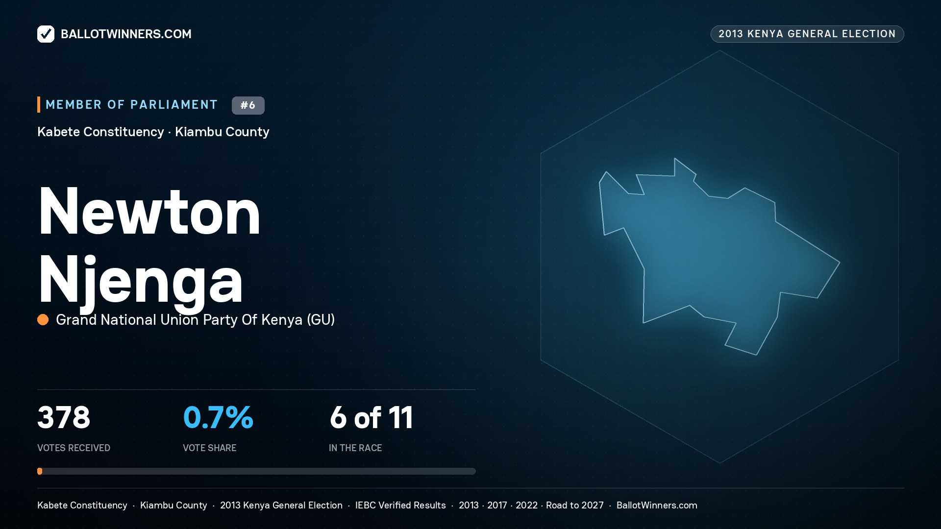 NEWTON NJENGA, contested Member of Parliament for KABETE, 378 votes, 2013 Kenya general election.
