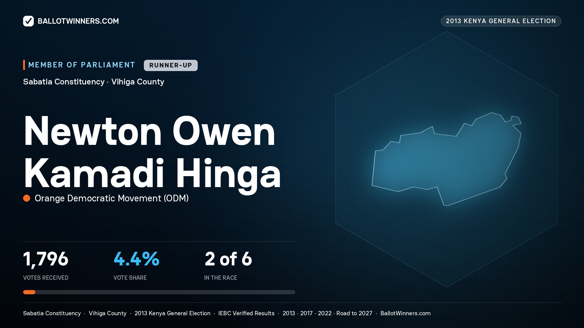 NEWTON OWEN KAMADI
HINGA, contested Member of Parliament for SABATIA, 1,796 votes, 2013 Kenya general election.