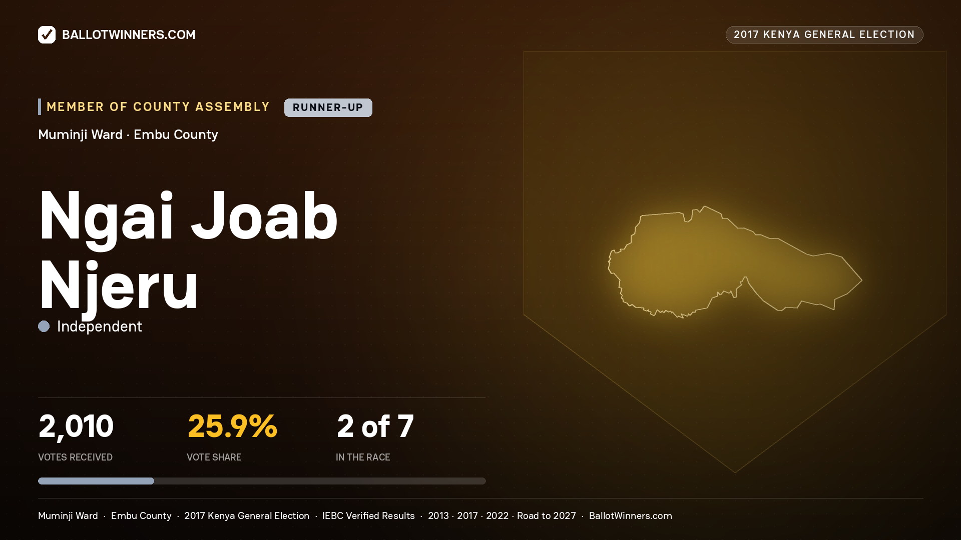 NGAI JOAB NJERU, INDEPENDENT, contested Member of County Assembly for MUMINJI, 2,010 votes, 2017 Kenya general election.