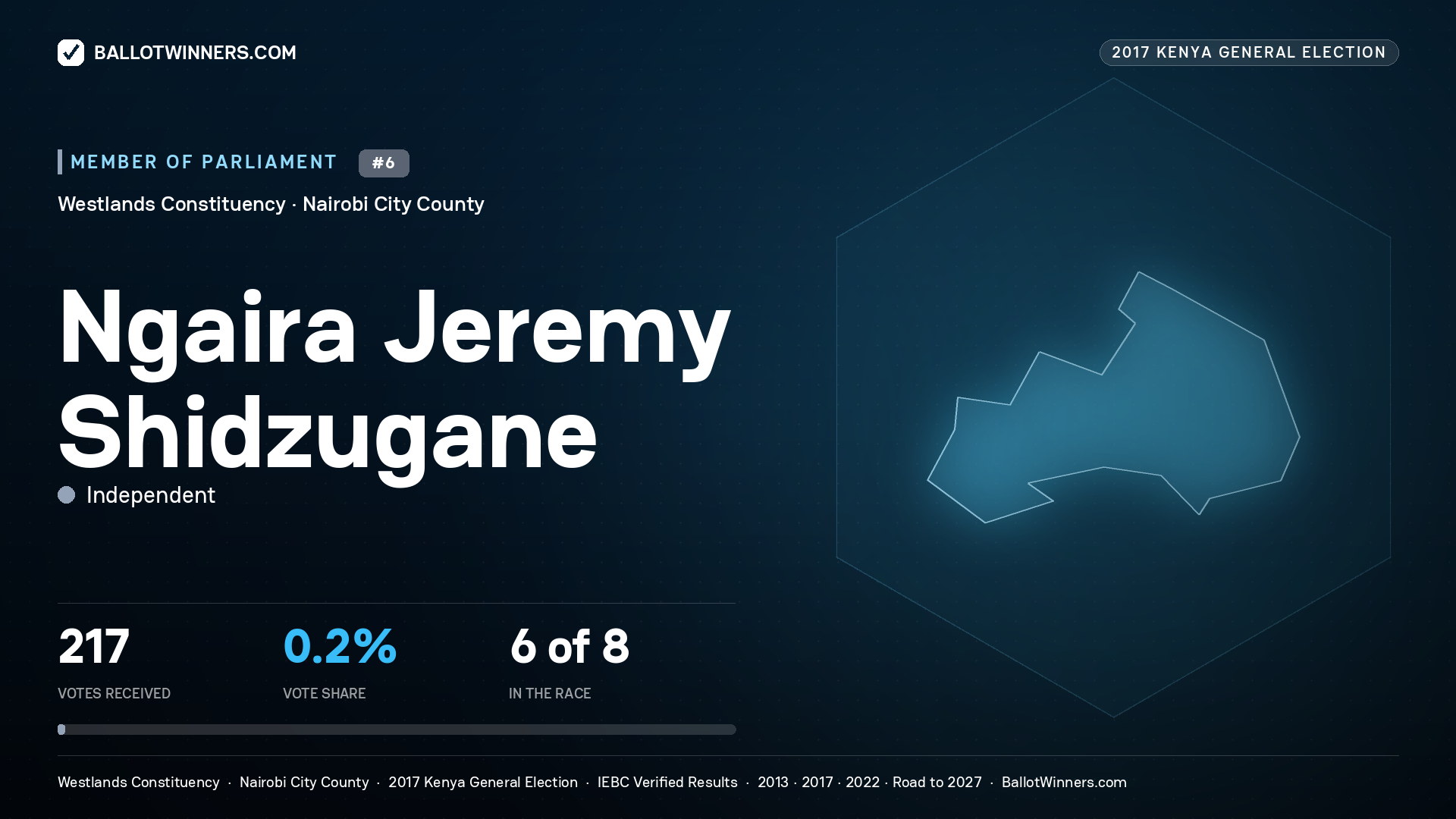NGAIRA JEREMY SHIDZUGANE, INDEPENDENT, contested Member of Parliament for WESTLANDS, 217 votes, 2017 Kenya general election.