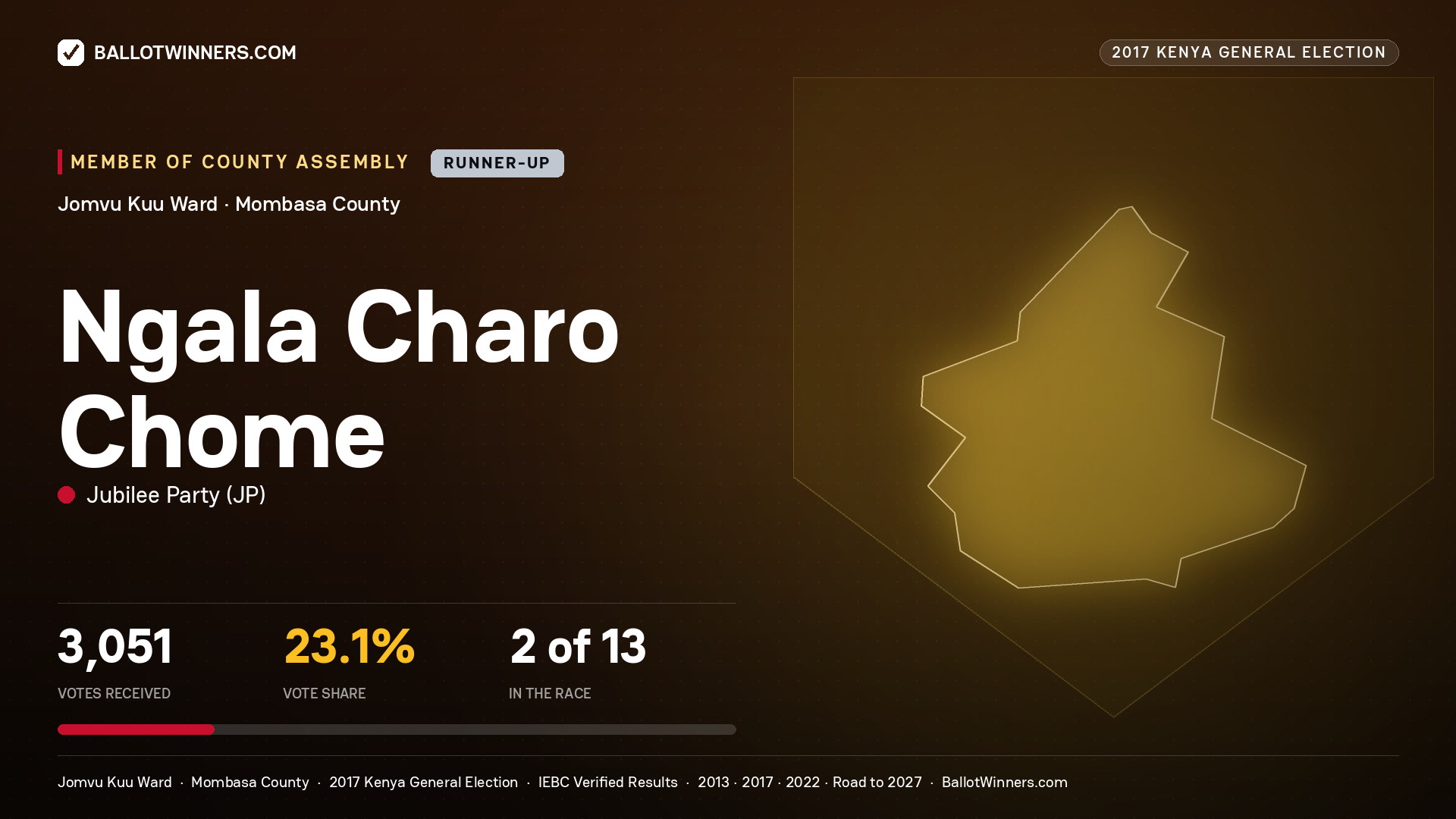 NGALA CHARO CHOME, JUBILEE PARTY, contested Member of County Assembly for JOMVU KUU, 3,051 votes, 2017 Kenya general election.