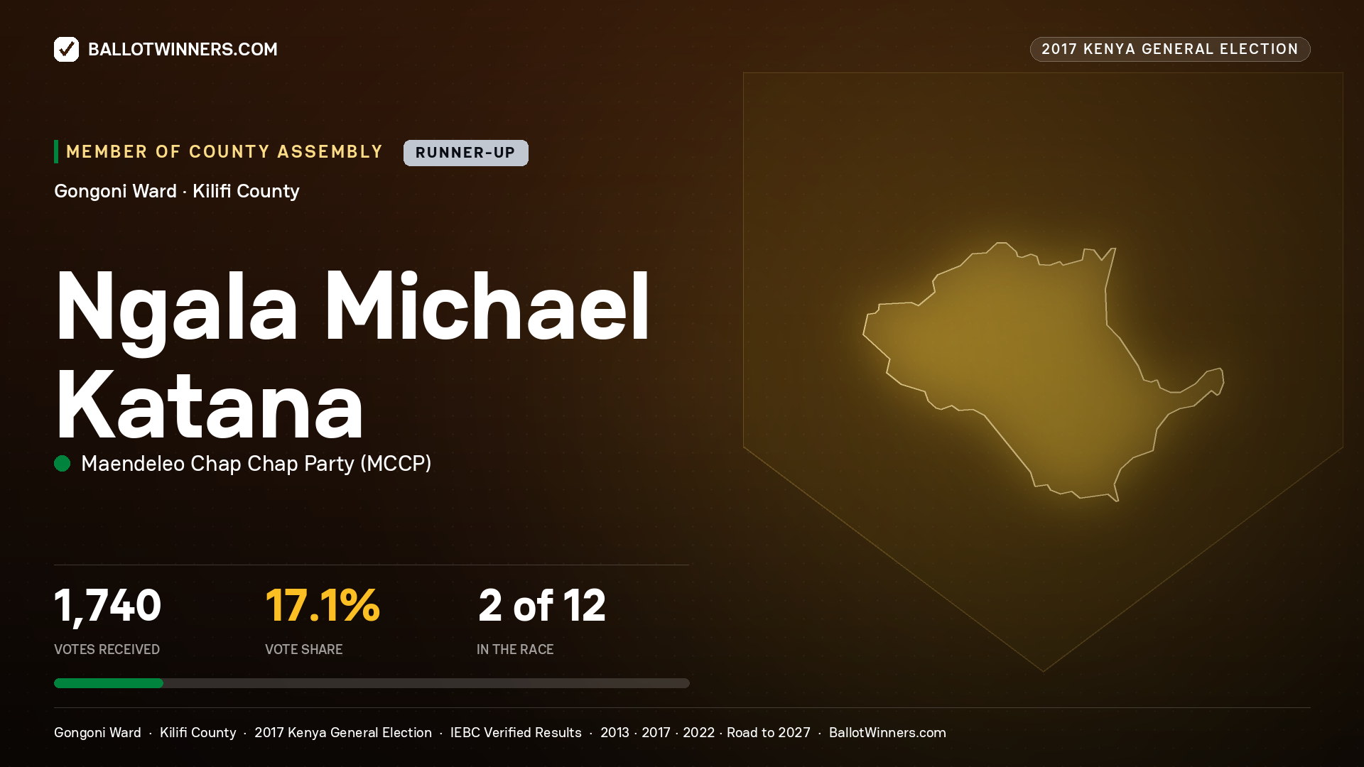 NGALA MICHAEL KATANA, MAENDELEO CHAP CHAP PARTY, contested Member of County Assembly for GONGONI, 1,740 votes, 2017 Kenya general election.