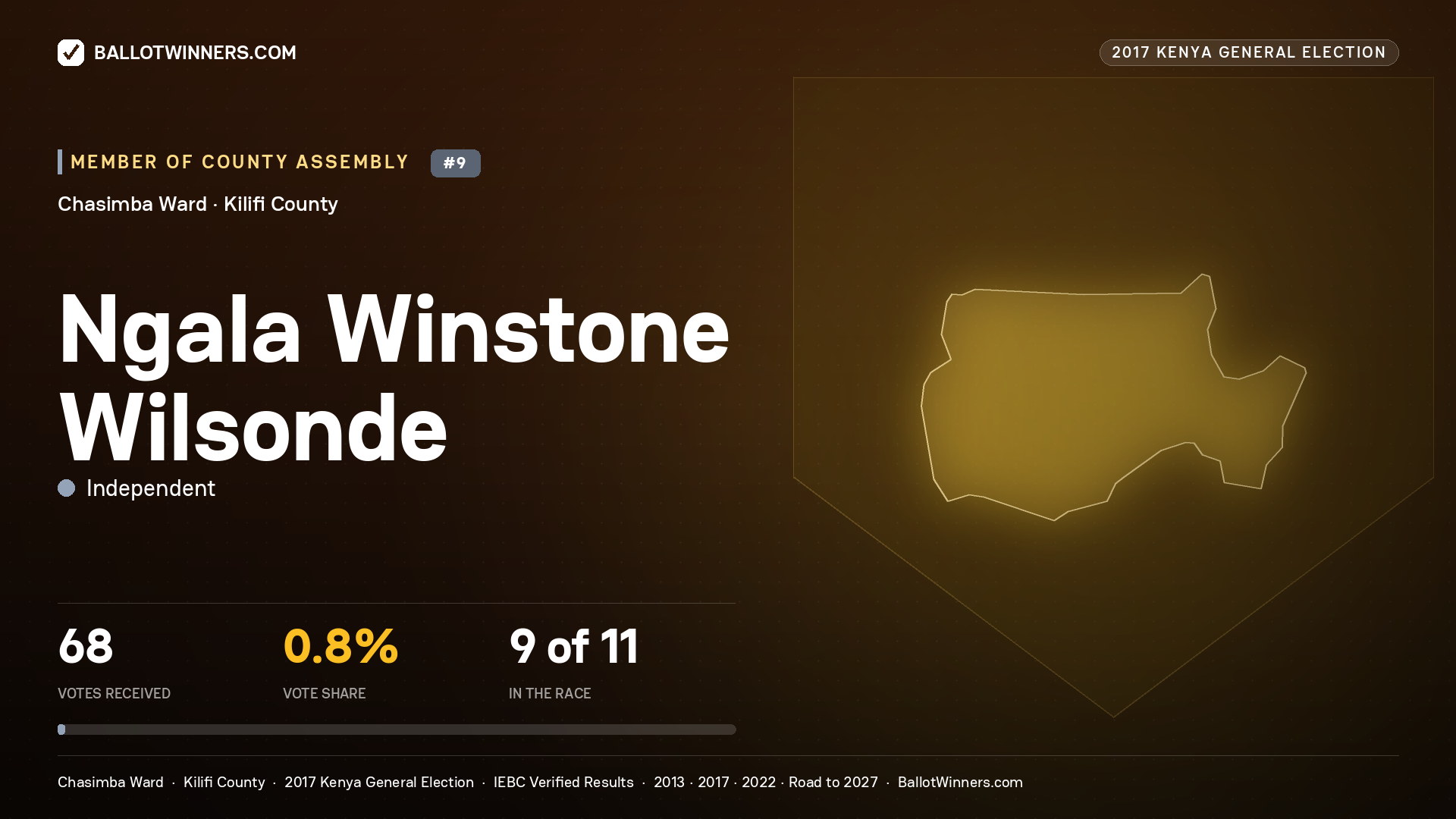 NGALA WINSTONE WILSONDE, INDEPENDENT, contested Member of County Assembly for CHASIMBA, 68 votes, 2017 Kenya general election.
