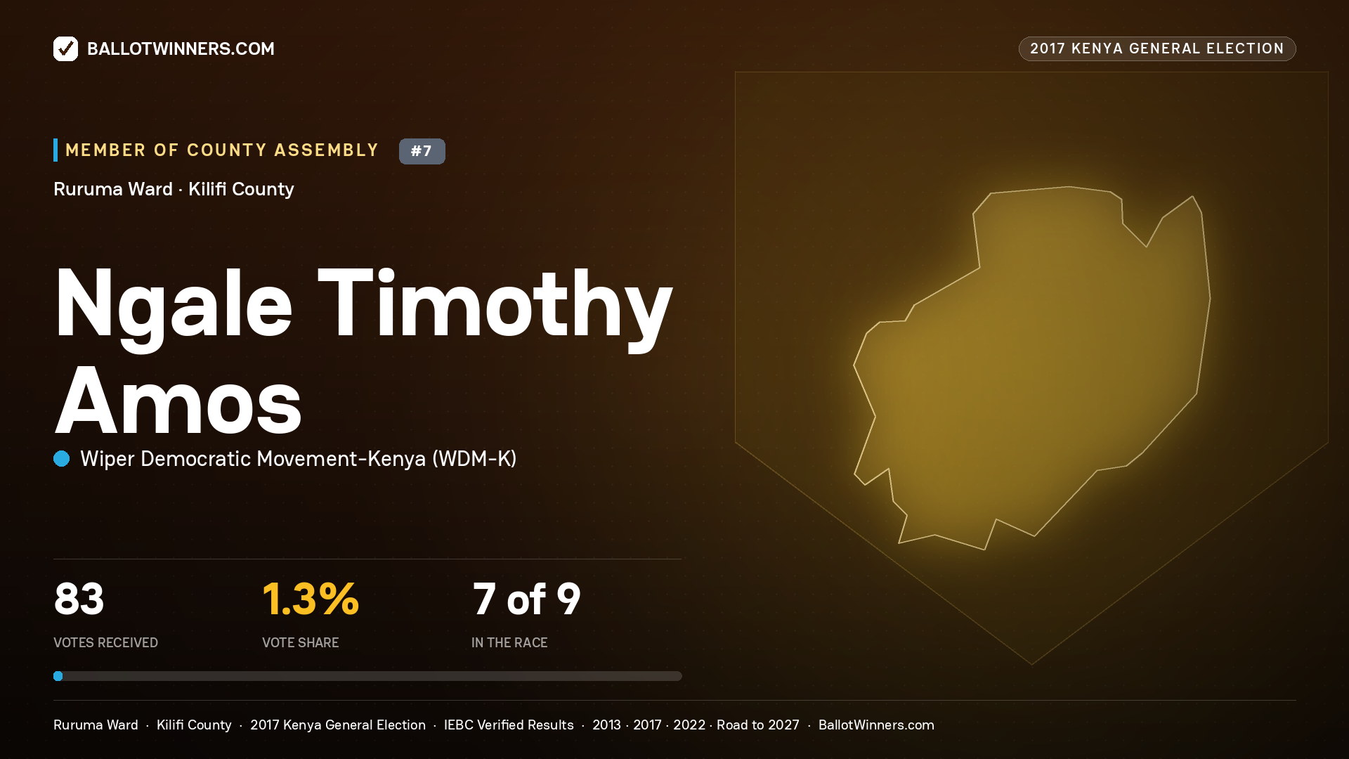 NGALE TIMOTHY AMOS, WIPER DEMOCRATIC MOVEMENT- KENYA, contested Member of County Assembly for RURUMA, 83 votes, 2017 Kenya general election.