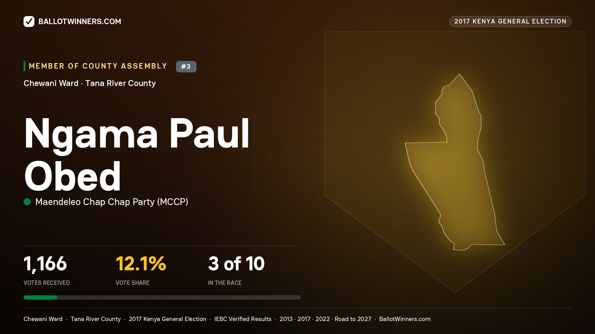 NGAMA PAUL OBED, MAENDELEO CHAP CHAP PARTY, contested Member of County Assembly for CHEWANI, 1,166 votes, 2017 Kenya general election.