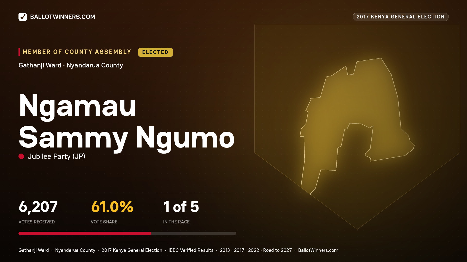 NGAMAU SAMMY NGUMO, JUBILEE PARTY, elected Member of County Assembly for GATHANJI, 6,207 votes, 2017 Kenya general election.