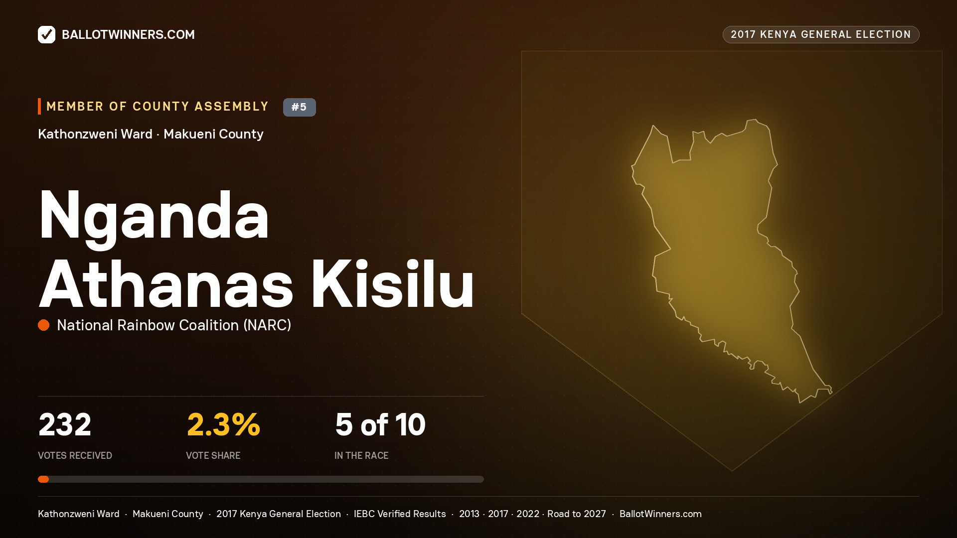 NGANDA ATHANAS KISILU, NATIONAL RAINBOW COALITION, contested Member of County Assembly for KATHONZWENI, 232 votes, 2017 Kenya general election.
