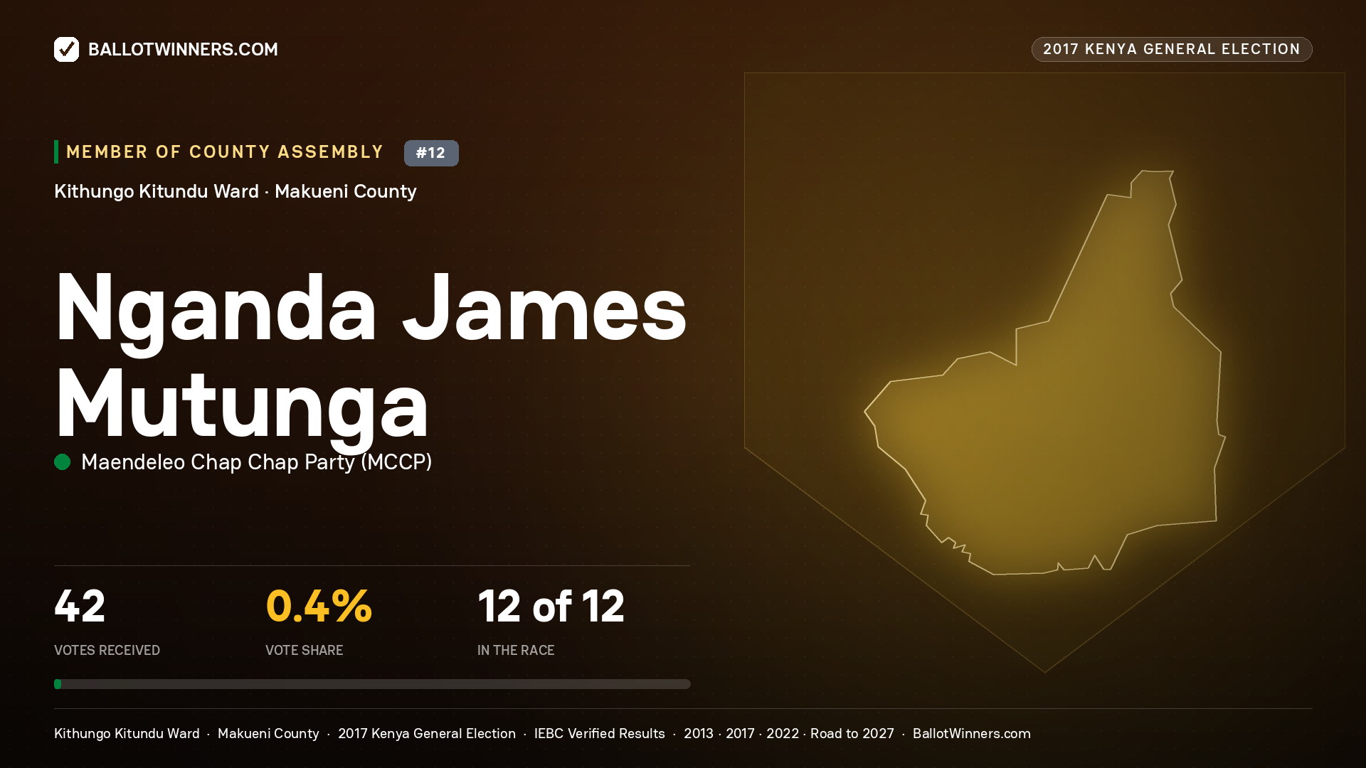 NGANDA JAMES MUTUNGA, MAENDELEO CHAP CHAP PARTY, contested Member of County Assembly for KITHUNGO KITUNDU, 42 votes, 2017 Kenya general election.