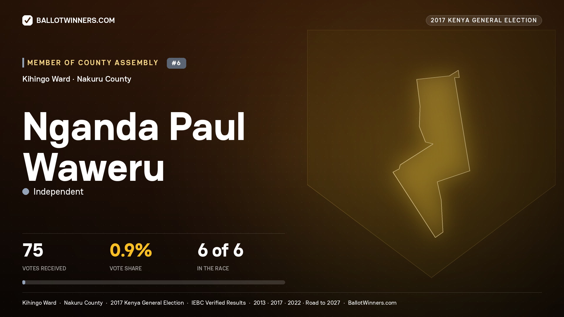 NGANDA PAUL WAWERU, INDEPENDENT, contested Member of County Assembly for KIHINGO, 75 votes, 2017 Kenya general election.