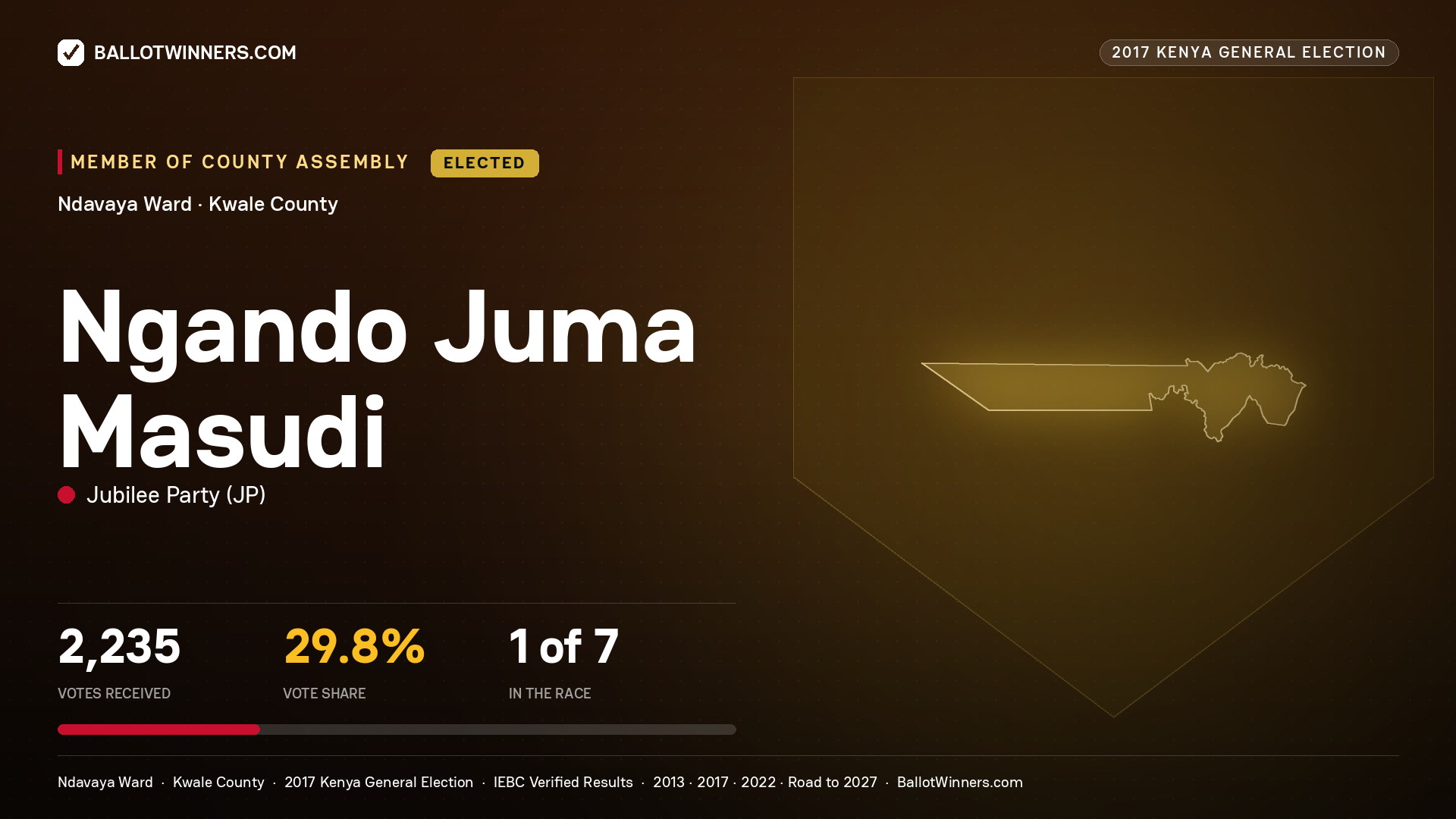NGANDO JUMA MASUDI, JUBILEE PARTY, elected Member of County Assembly for NDAVAYA, 2,235 votes, 2017 Kenya general election.
