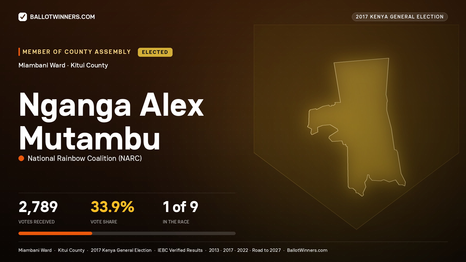 NGANGA ALEX MUTAMBU, NATIONAL RAINBOW COALITION, elected Member of County Assembly for MIAMBANI, 2,789 votes, 2017 Kenya general election.