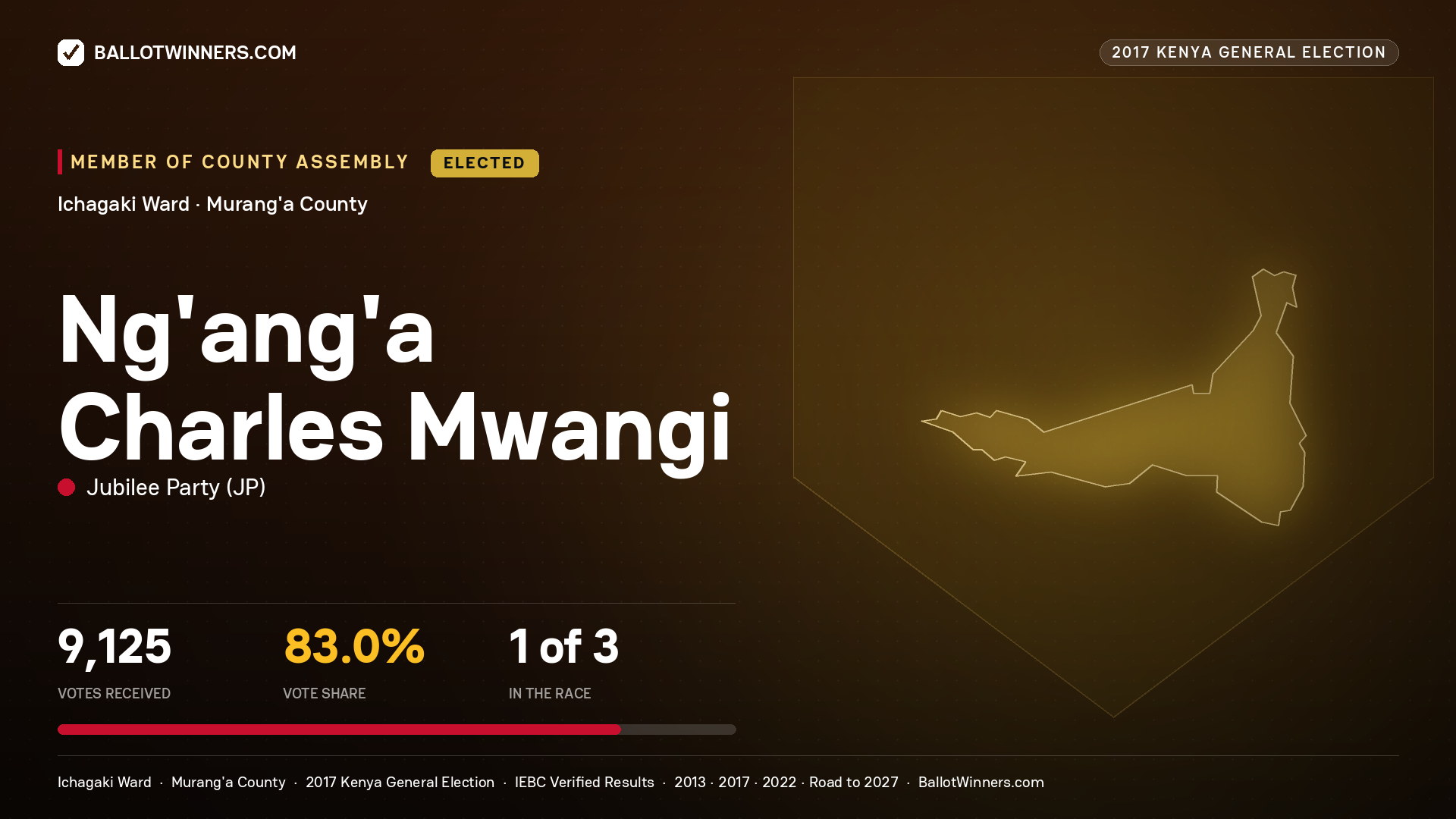 NG'ANG'A CHARLES MWANGI, JUBILEE PARTY, elected Member of County Assembly for ICHAGAKI, 9,125 votes, 2017 Kenya general election.