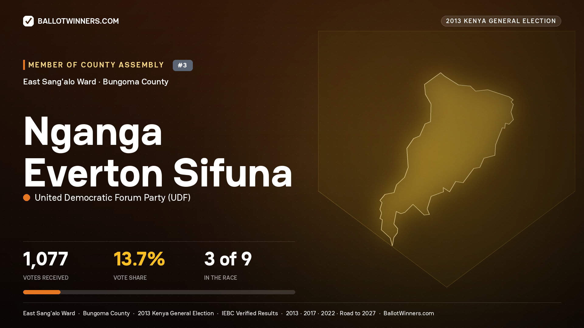 NGANGA EVERTON SIFUNA, contested Member of County Assembly for EAST SANG'ALO, 1,077 votes, 2013 Kenya general election.