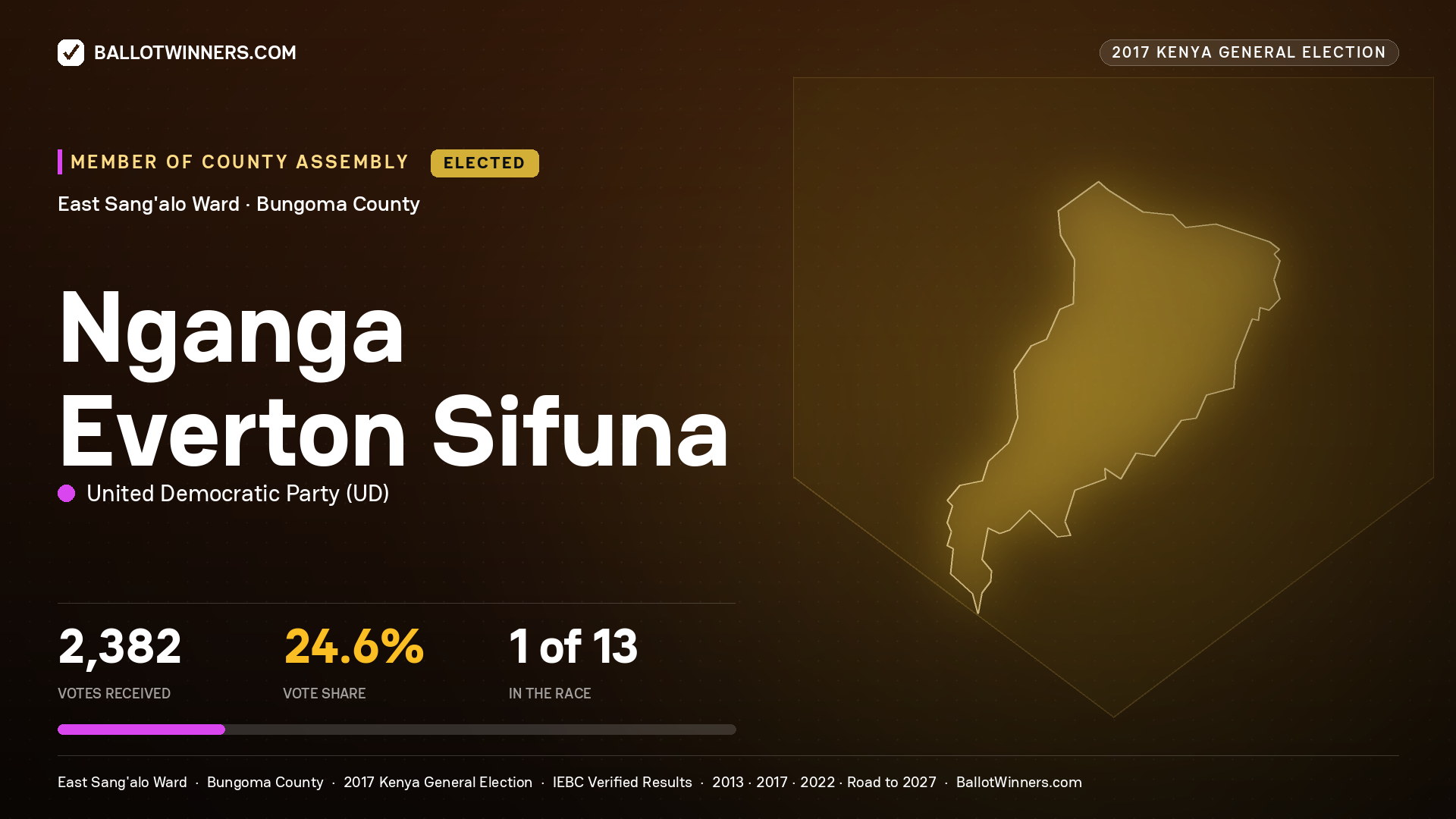 NGANGA EVERTON SIFUNA, UNITED DEMOCRATIC PARTY, elected Member of County Assembly for EAST SANG'ALO, 2,382 votes, 2017 Kenya general election.