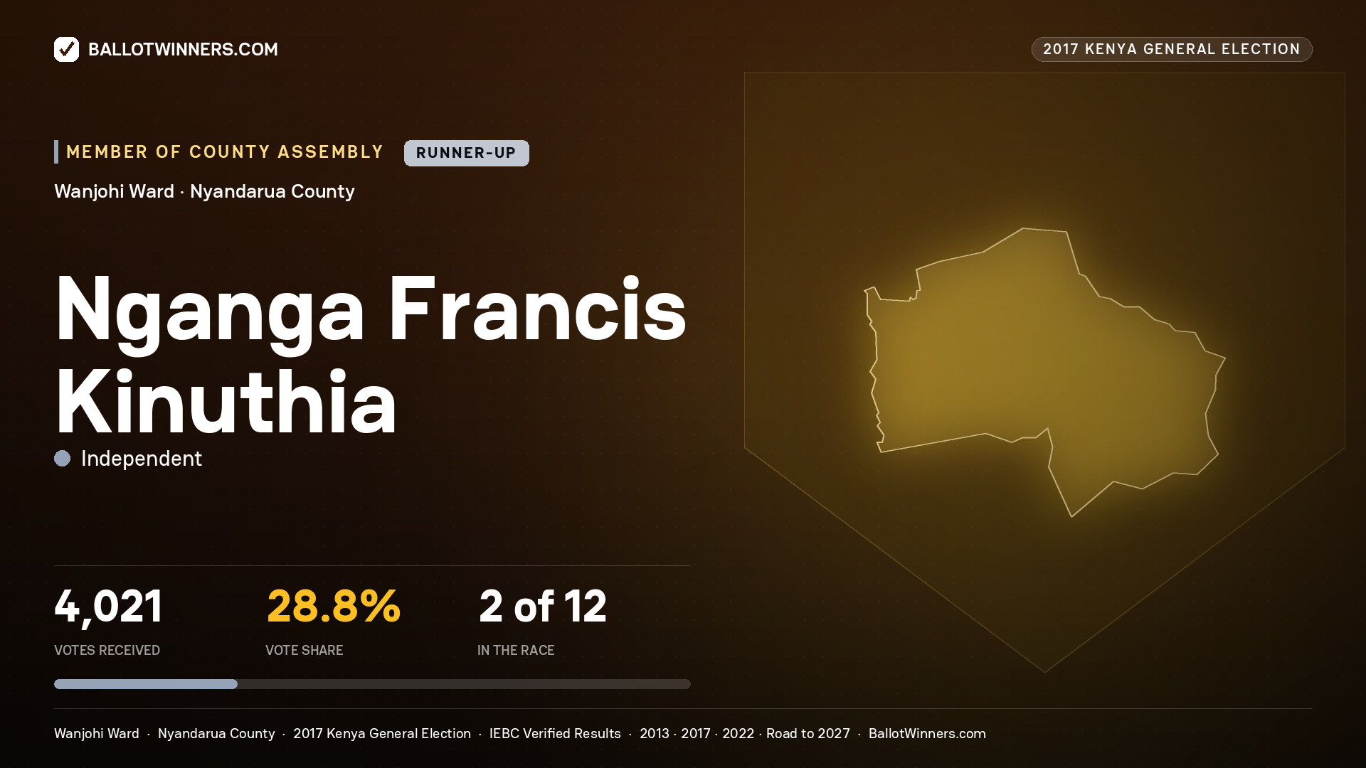 NGANGA FRANCIS KINUTHIA, INDEPENDENT, contested Member of County Assembly for WANJOHI, 4,021 votes, 2017 Kenya general election.