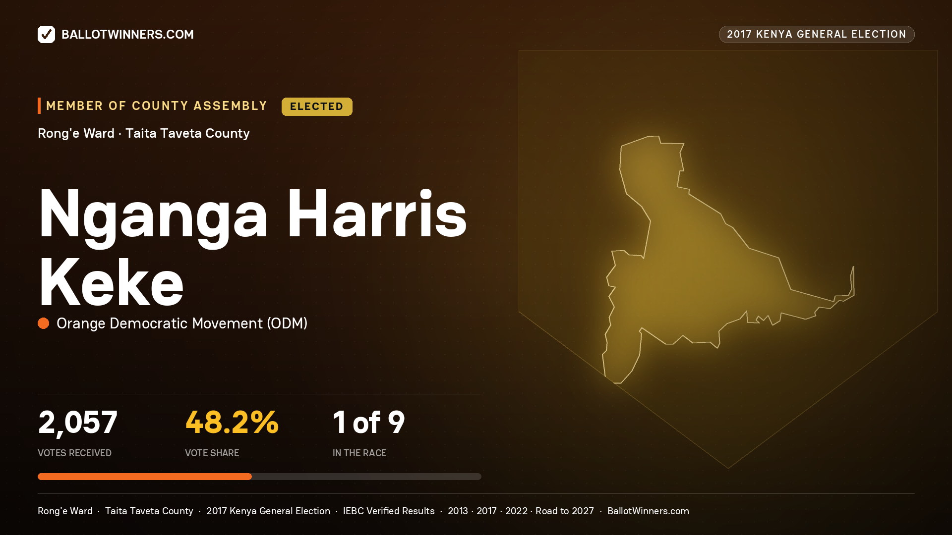 NGANGA HARRIS KEKE, ORANGE DEMOCRATIC MOVEMENT, elected Member of County Assembly for RONG'E, 2,057 votes, 2017 Kenya general election.