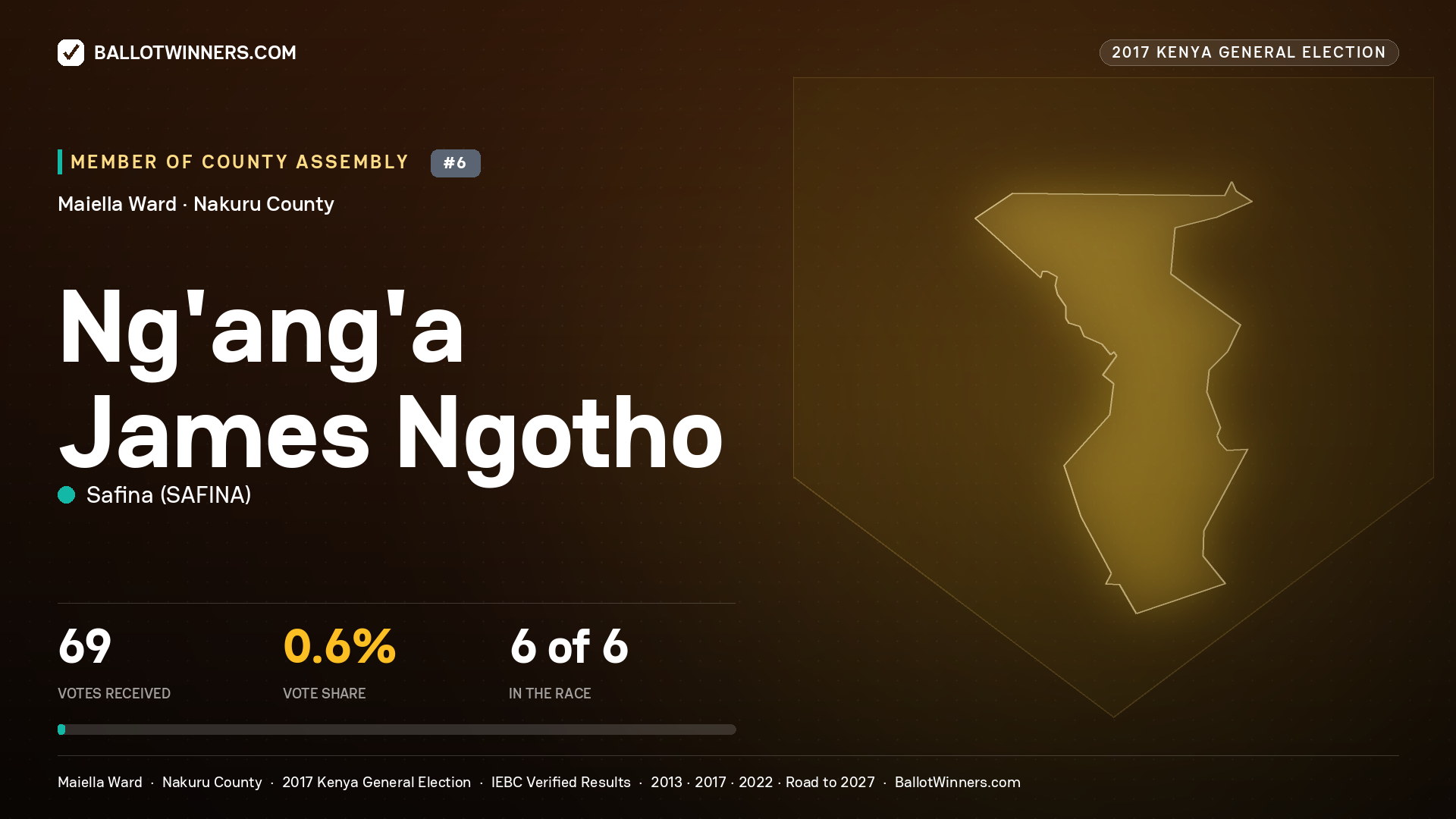 NG'ANG'A JAMES NGOTHO, SAFINA, contested Member of County Assembly for MAIELLA, 69 votes, 2017 Kenya general election.