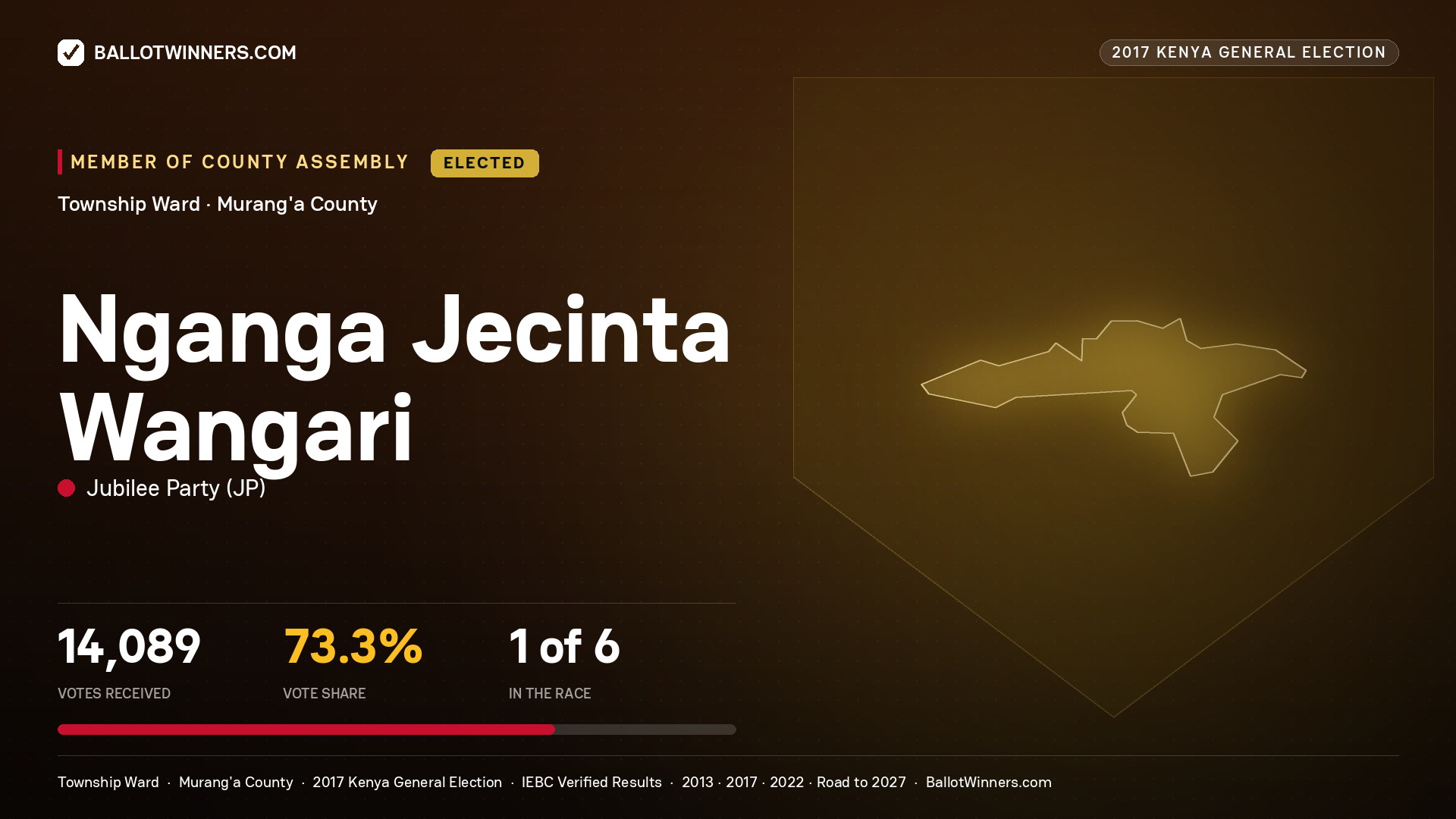 NGANGA JECINTA WANGARI, JUBILEE PARTY, elected Member of County Assembly for TOWNSHIP, 14,089 votes, 2017 Kenya general election.