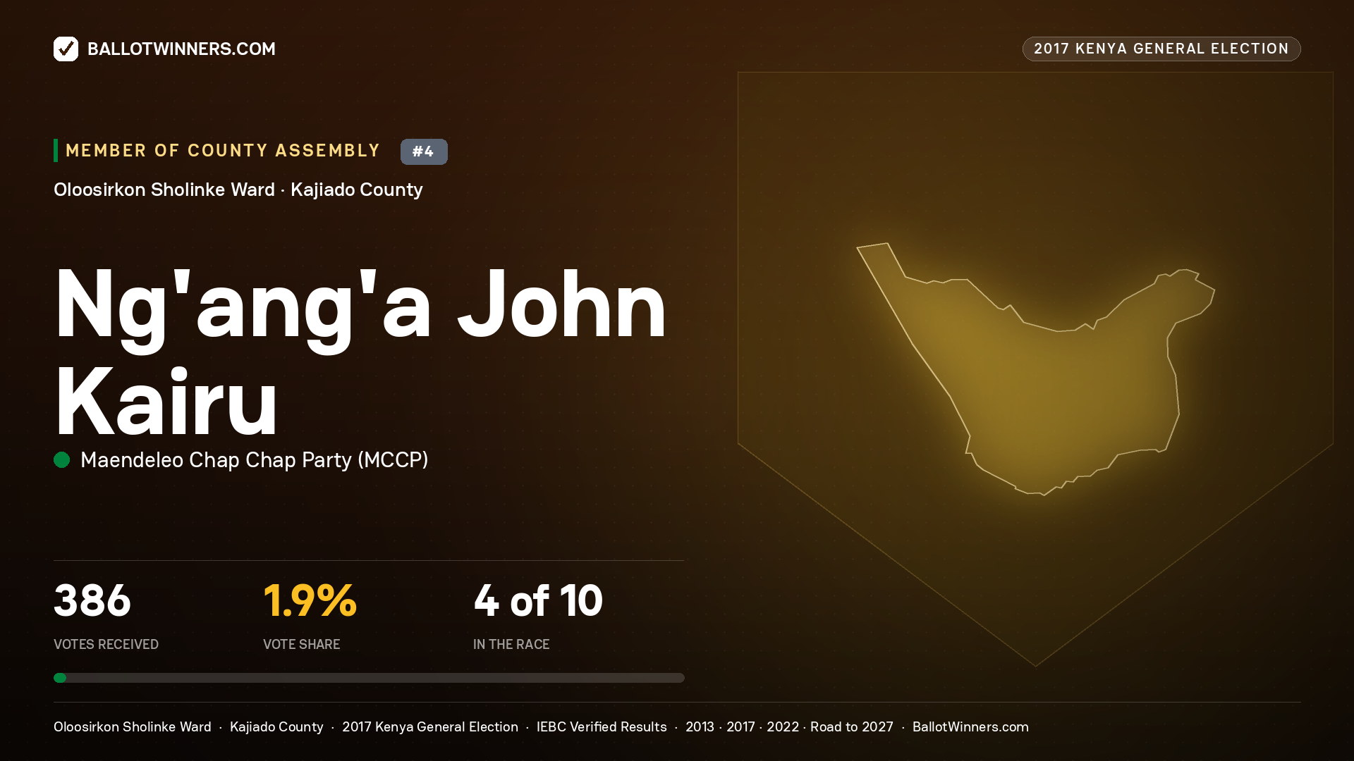 NG'ANG'A JOHN KAIRU, MAENDELEO CHAP CHAP PARTY, contested Member of County Assembly for OLOOSIRKON SHOLINKE, 386 votes, 2017 Kenya general election.